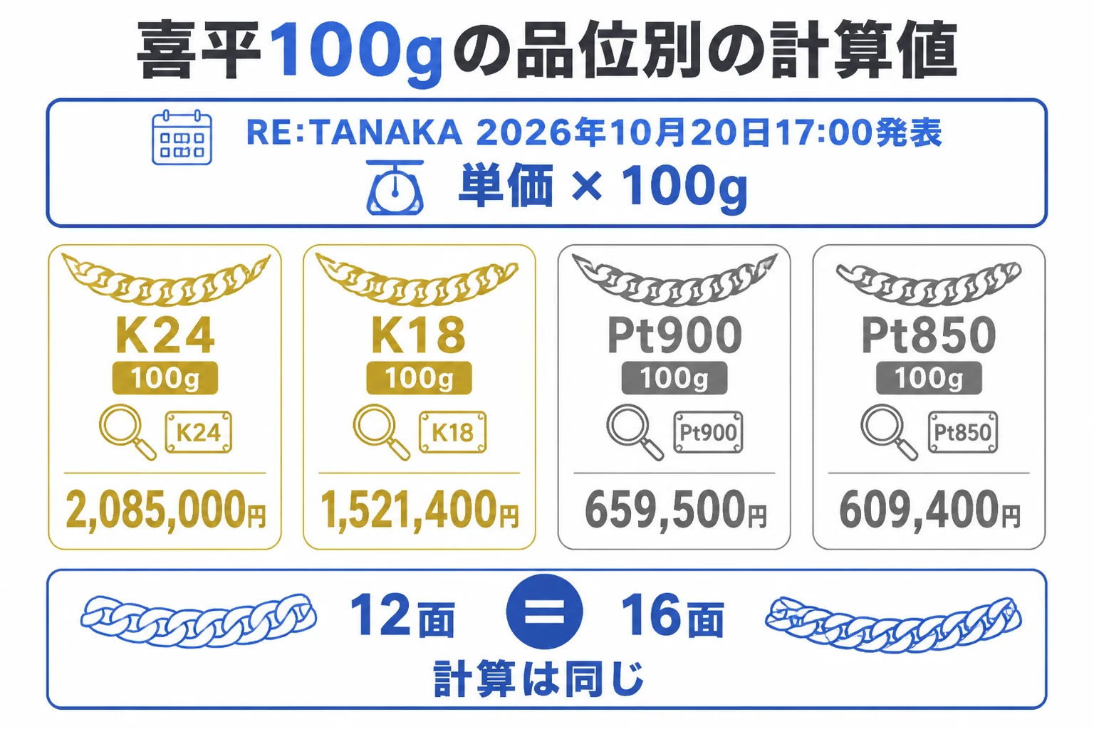 喜平12面トリプル100gの品位別の計算値を並べた図解
