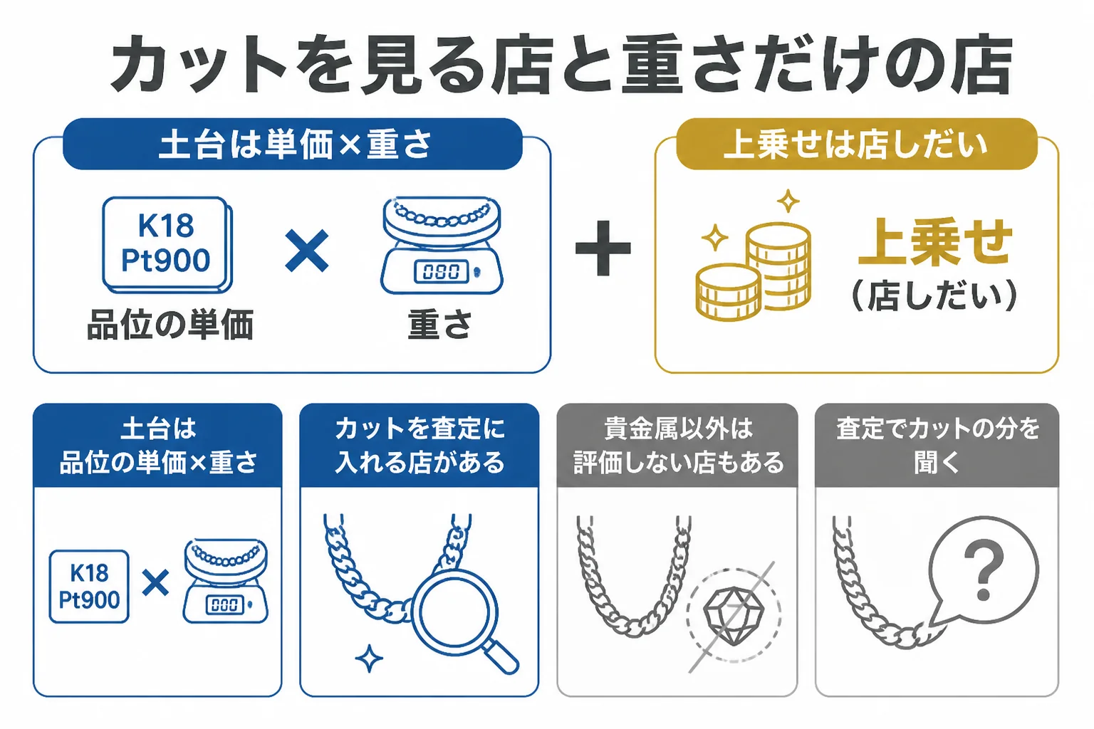 喜平のカットを査定に入れる店と重さだけで見る店の違いを示した図解