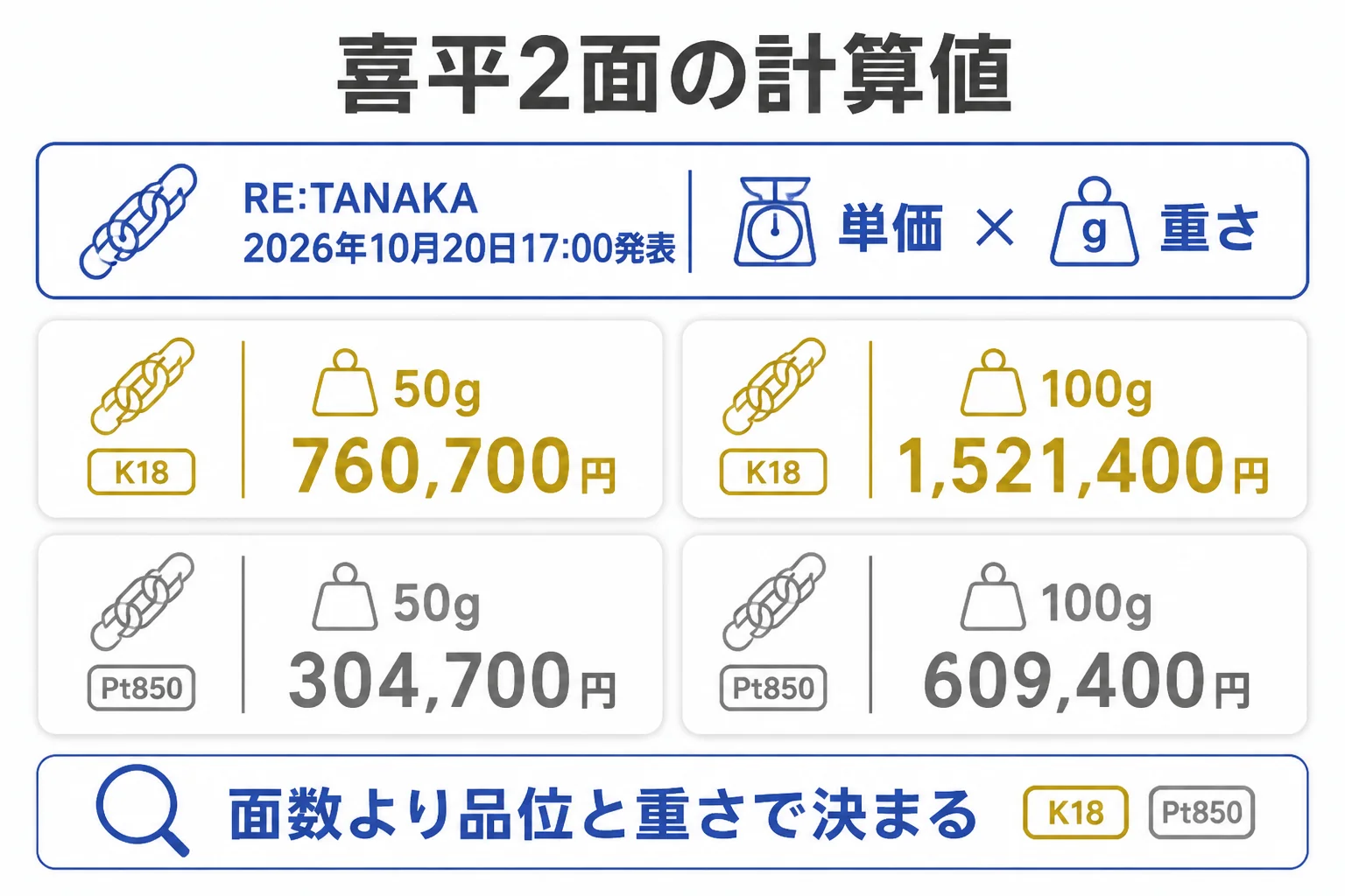 喜平2面50gと100gの素材別の計算値を並べた図解