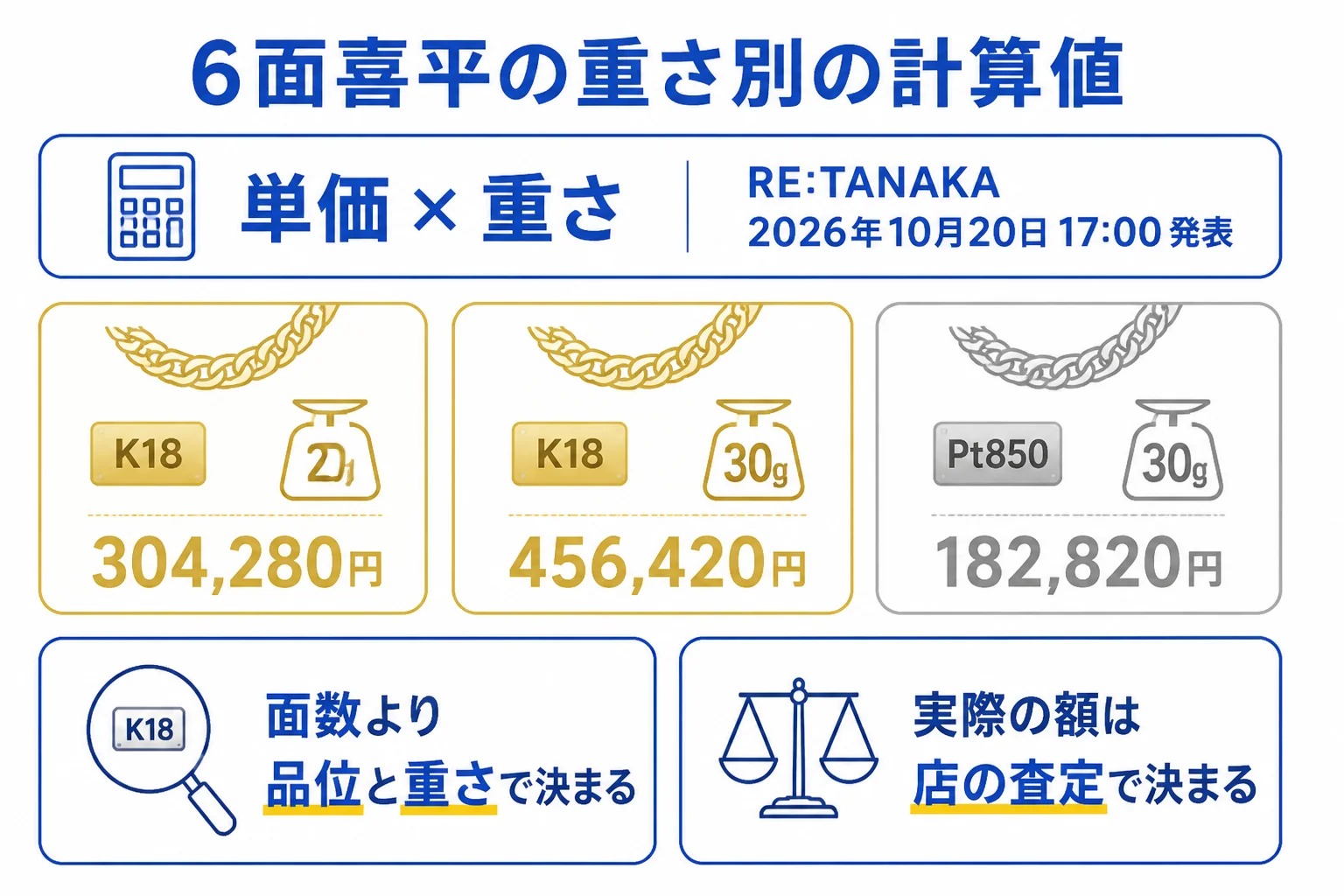 6面の喜平の重さ別の計算値を並べた図解