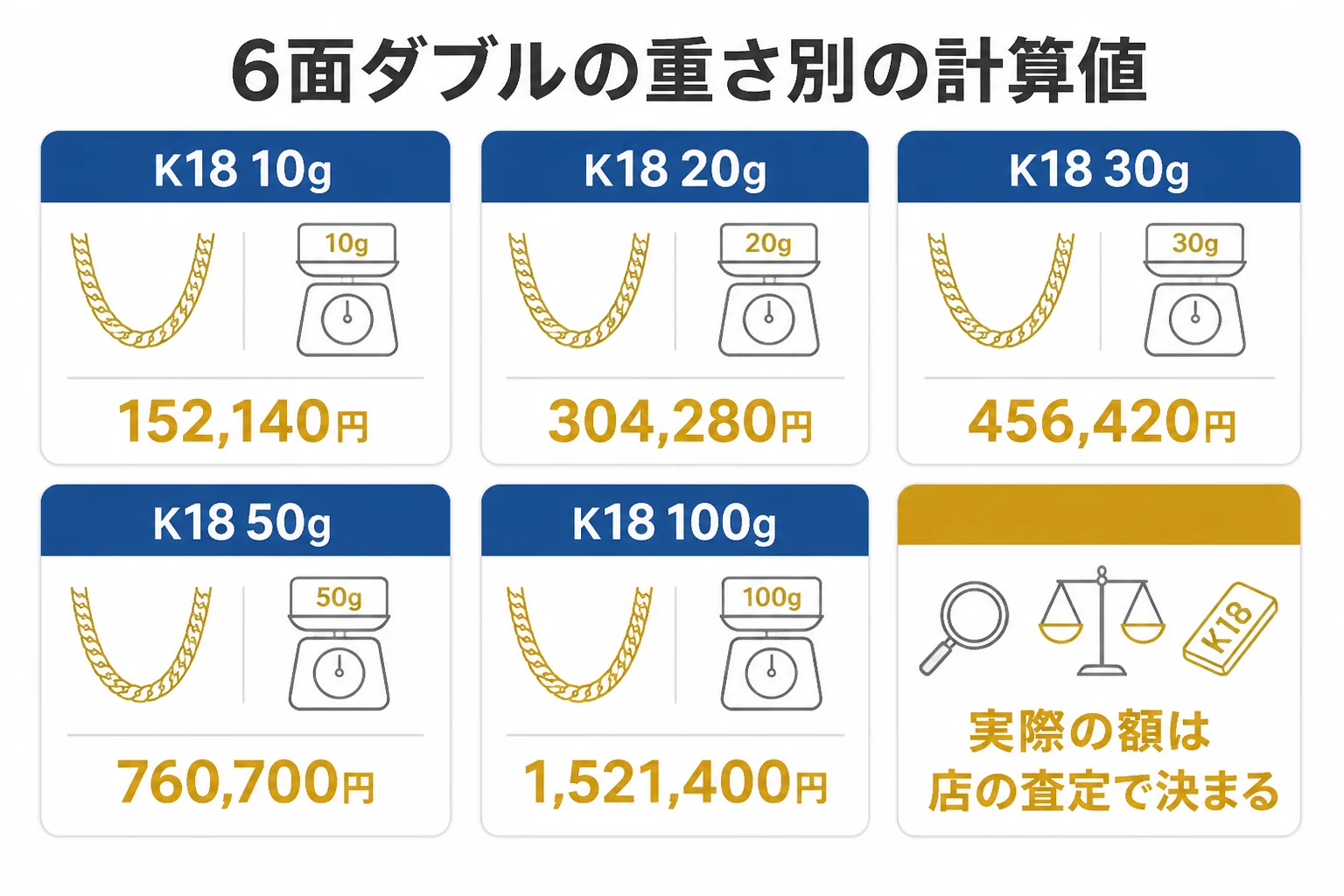 喜平6面ダブルの重さ別の計算値を並べた図解