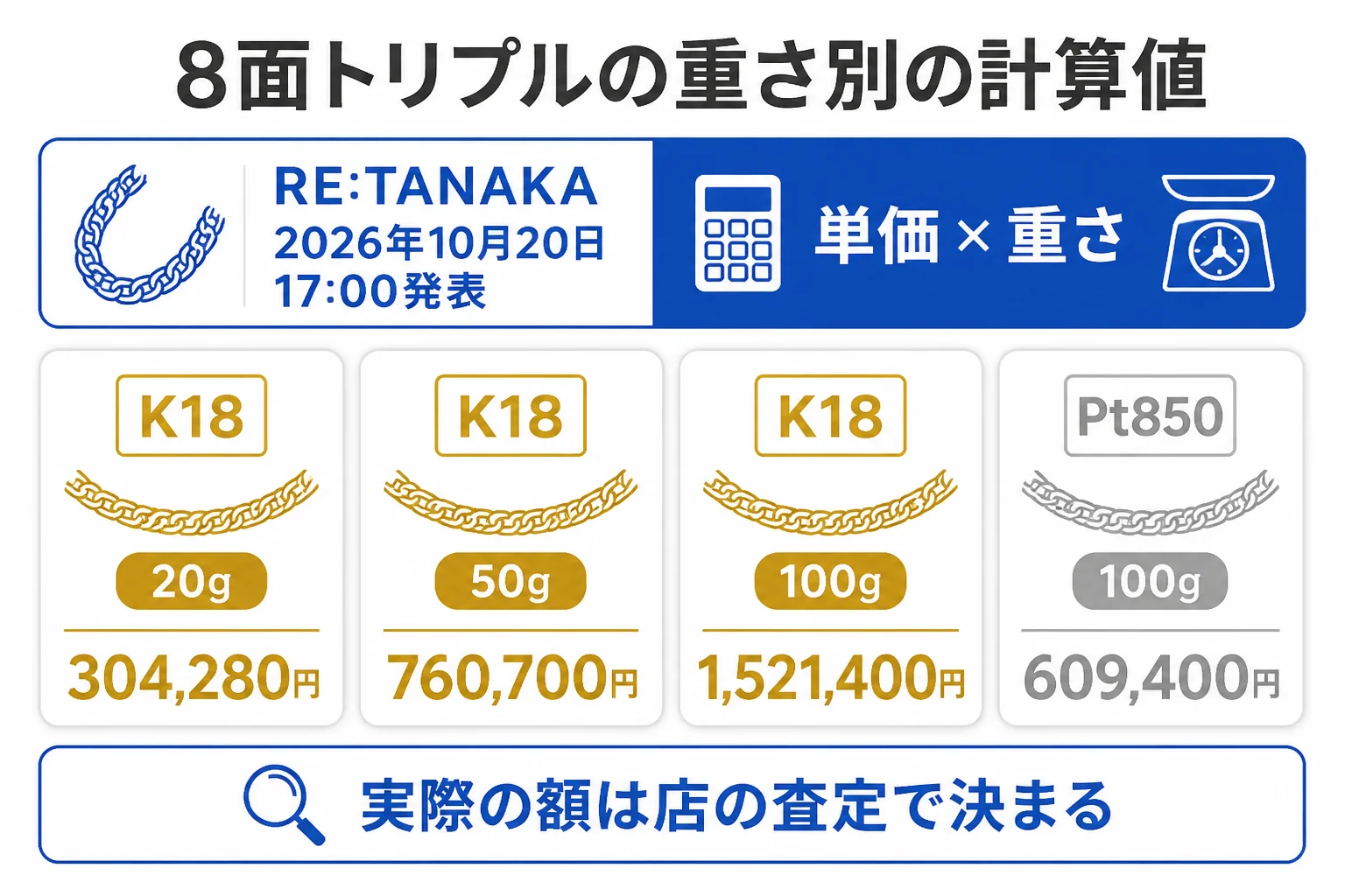 喜平8面トリプルの重さ別の計算値を並べた図解
