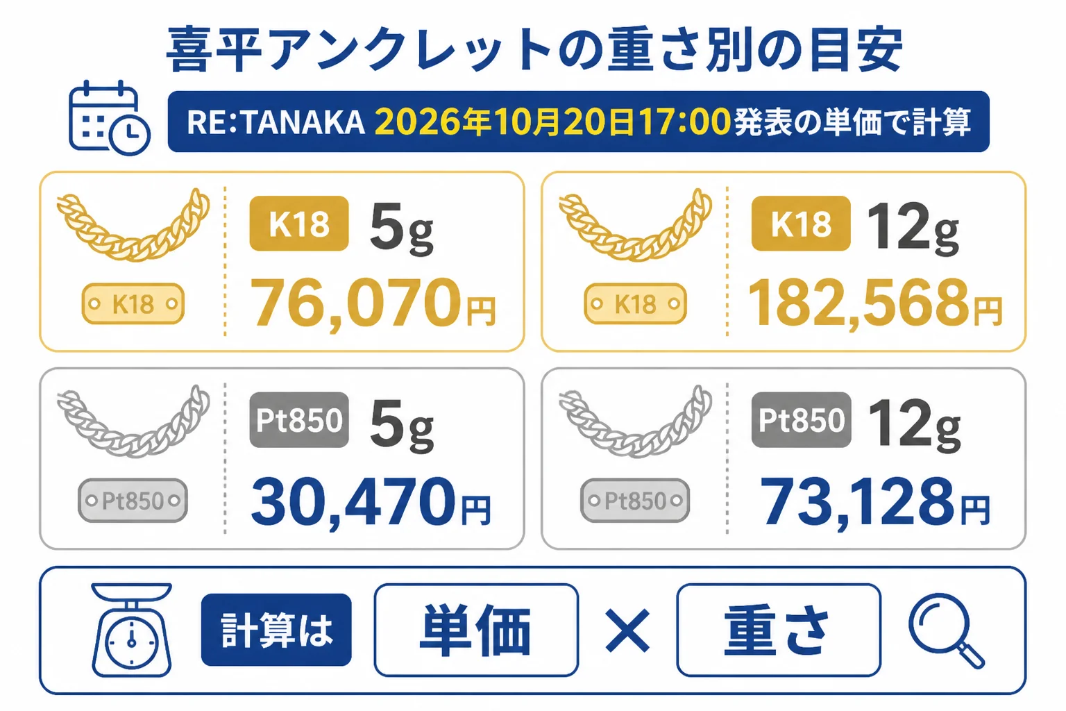 喜平アンクレットの重さ別の計算値を並べた図解