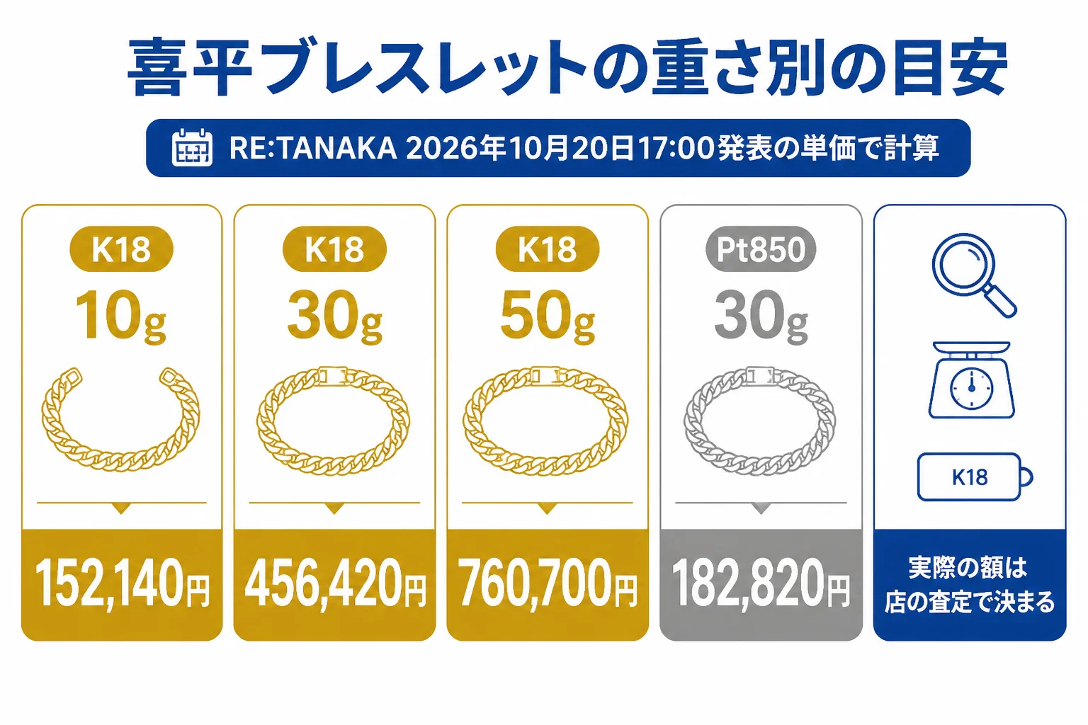 喜平ブレスレットの重さ別の計算値を18金とPt850で並べた図解