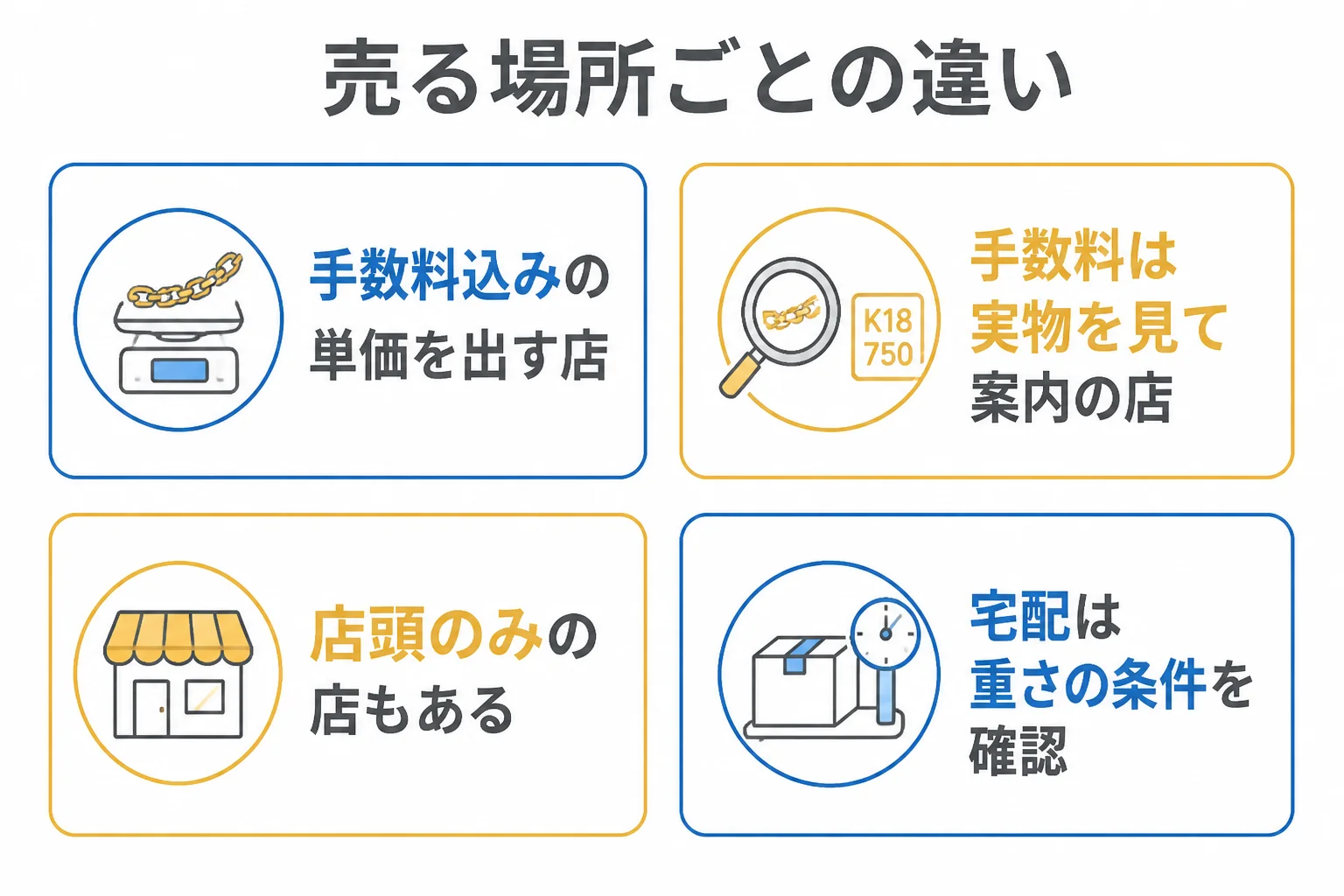 喜平ブレスレットを売る場所ごとの手数料と売り方の違いを示した図解
