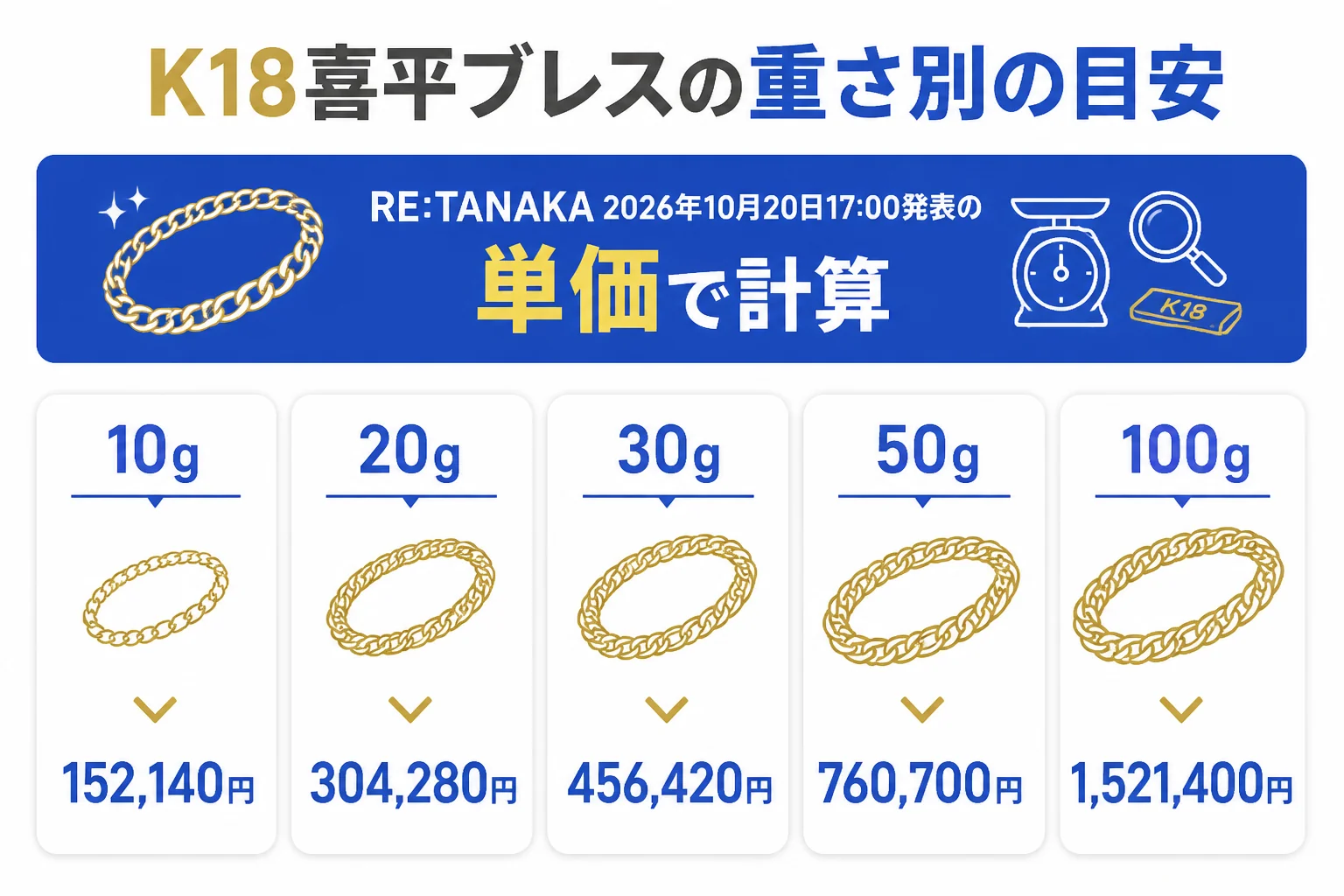 18金の喜平ブレスレットの重さ別の買取価格の目安を並べた図解