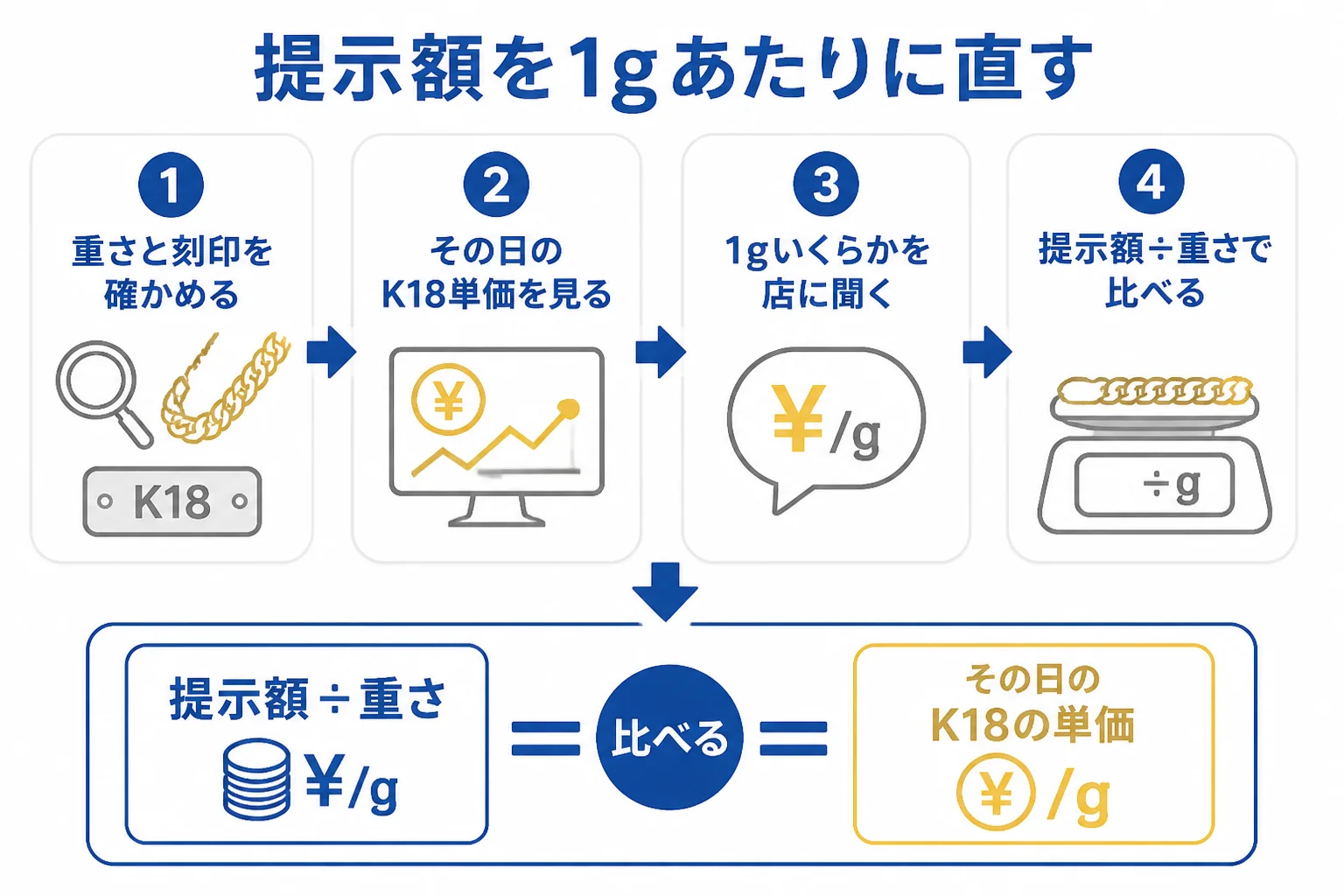 18金の喜平ブレスレットの提示額を1gあたりに直して確かめる手順の図解