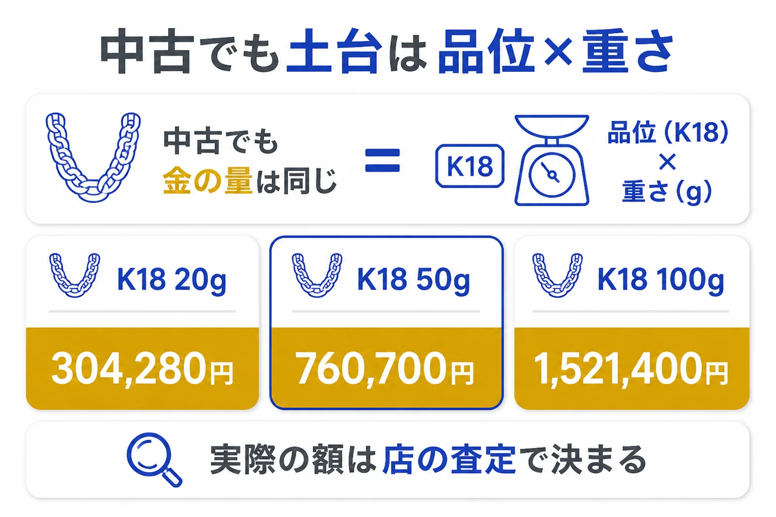 中古の18金喜平ネックレスも品位と重さで買取額が決まることを示した図解