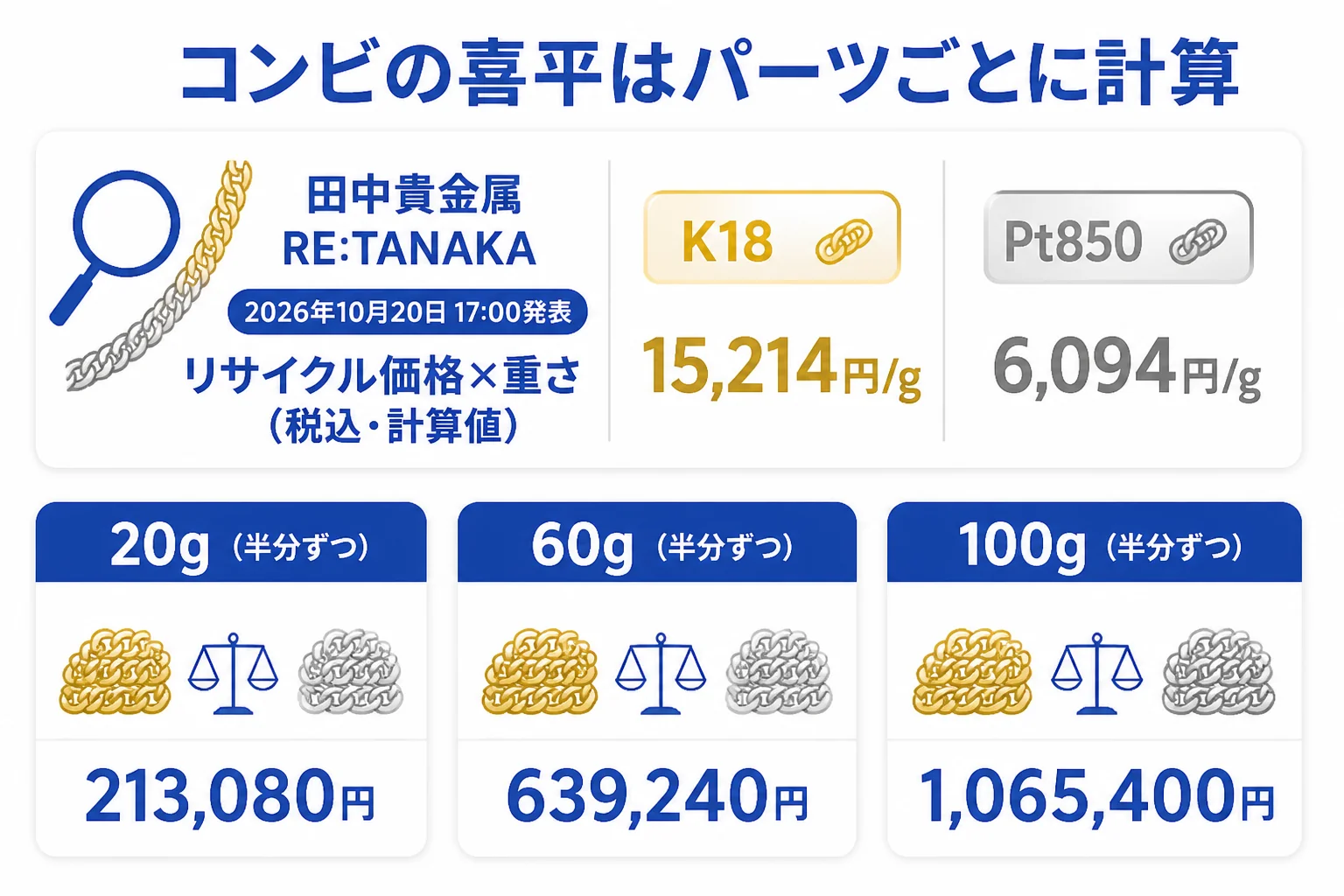 コンビの喜平をパーツごとに計算する考え方と重さ別の計算値の図解