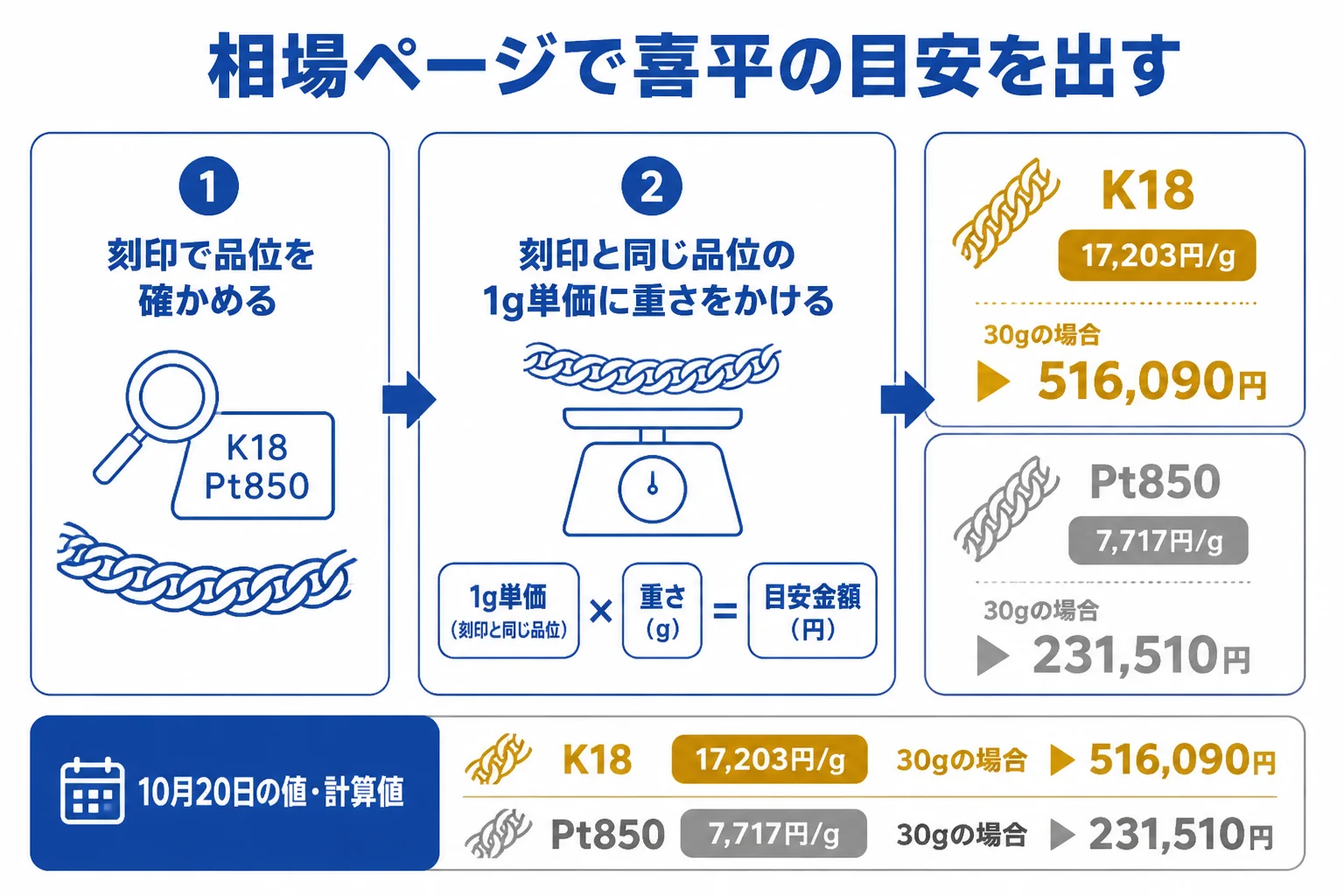 買取大吉の相場ページで喜平の目安を出す手順を示した図解