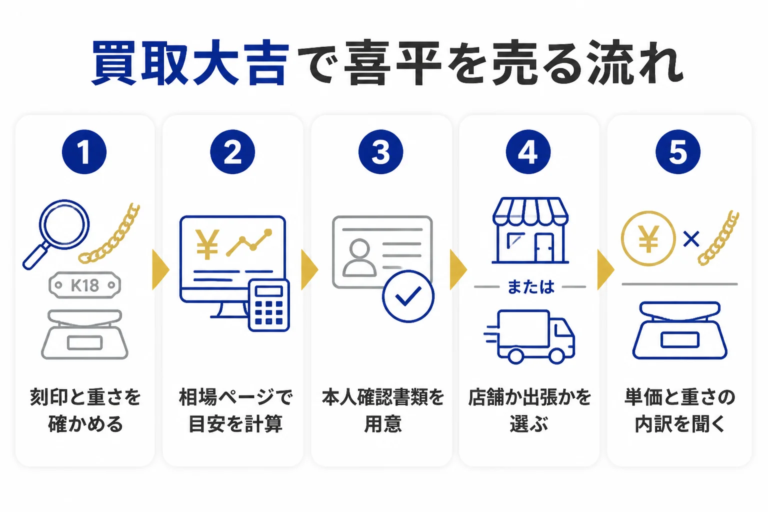 買取大吉で喜平を売る流れを示した図解
