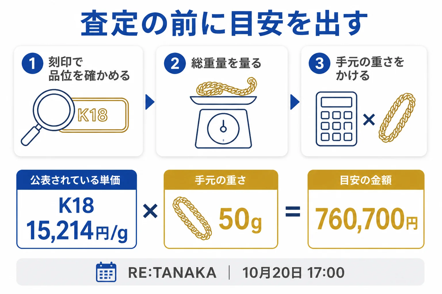 大黒屋で喜平ネックレスを売る前に目安を出す手順を示した図解