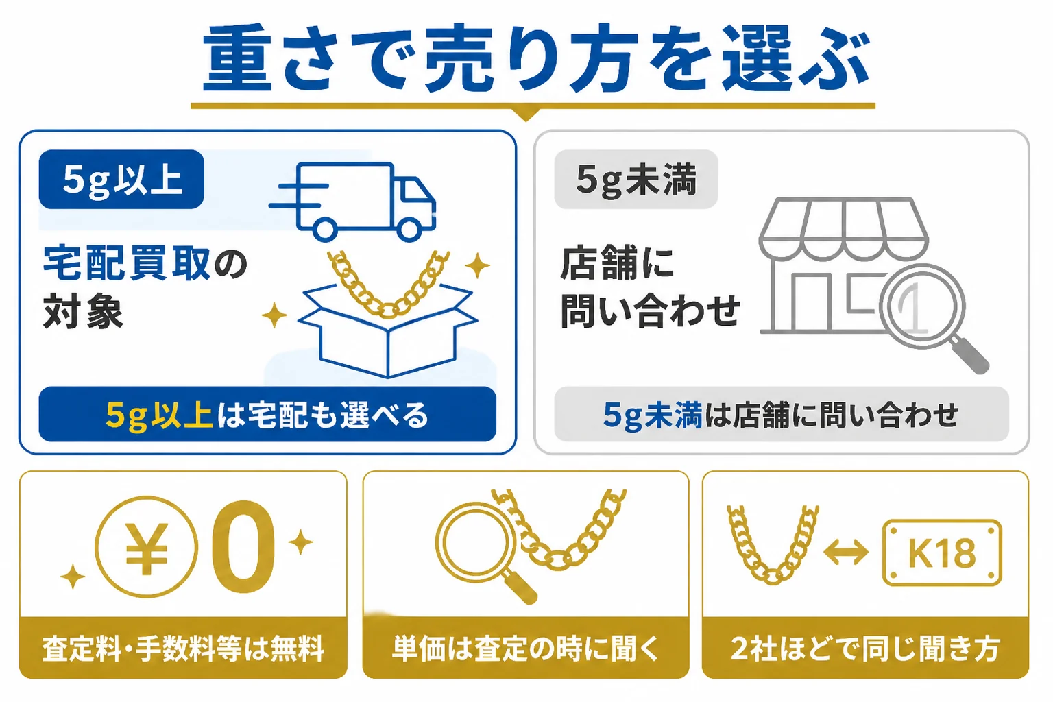 大黒屋で喜平ネックレスを売る時の方法の選び方を示した図解