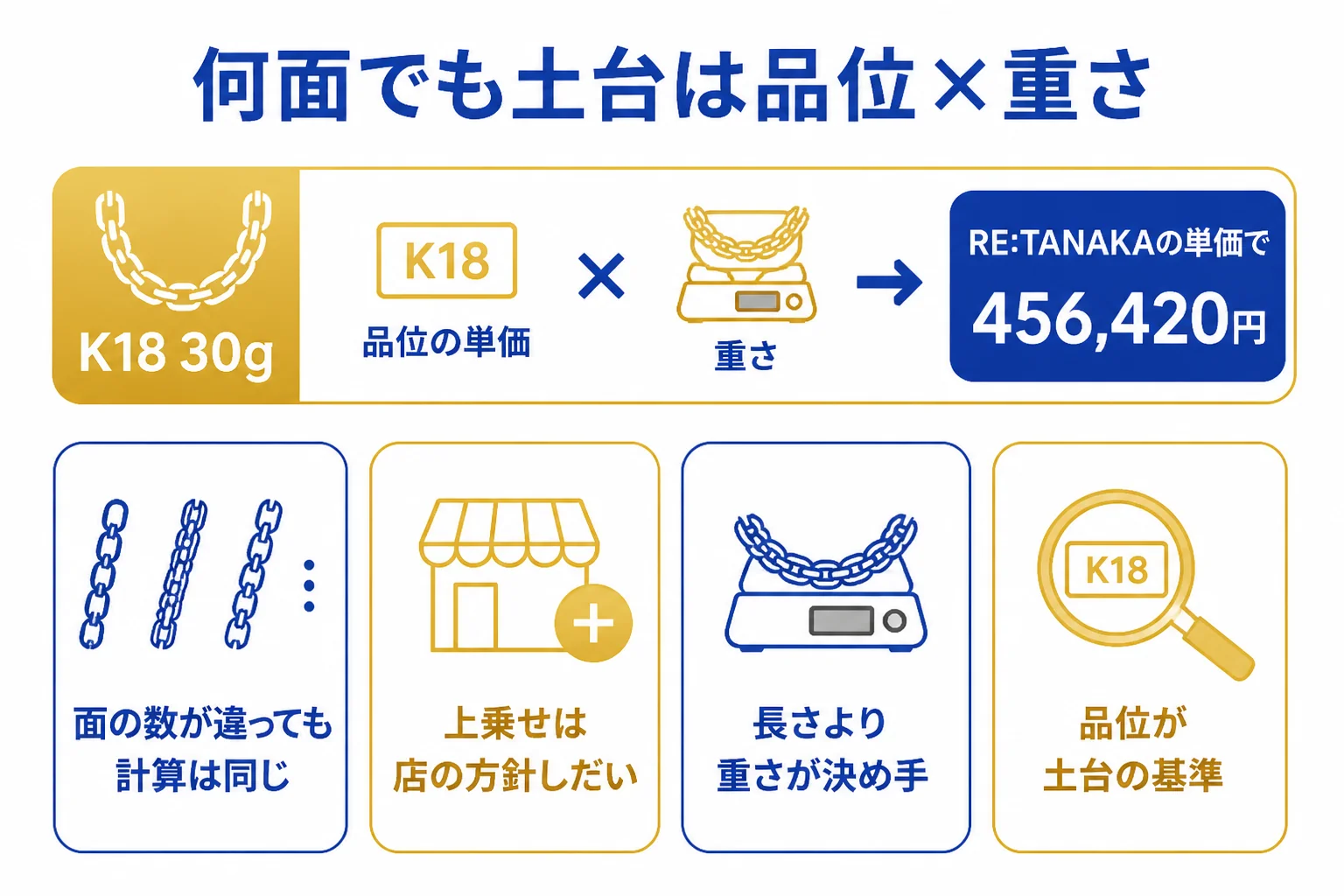 喜平の買取価格は面数ではなく品位と重さが土台になることを示した図解