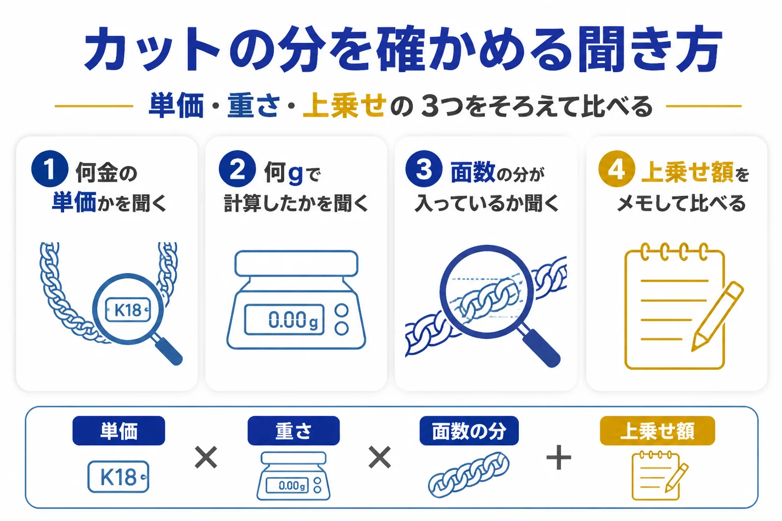 喜平の査定でカットの分を確かめる聞き方を示した図解