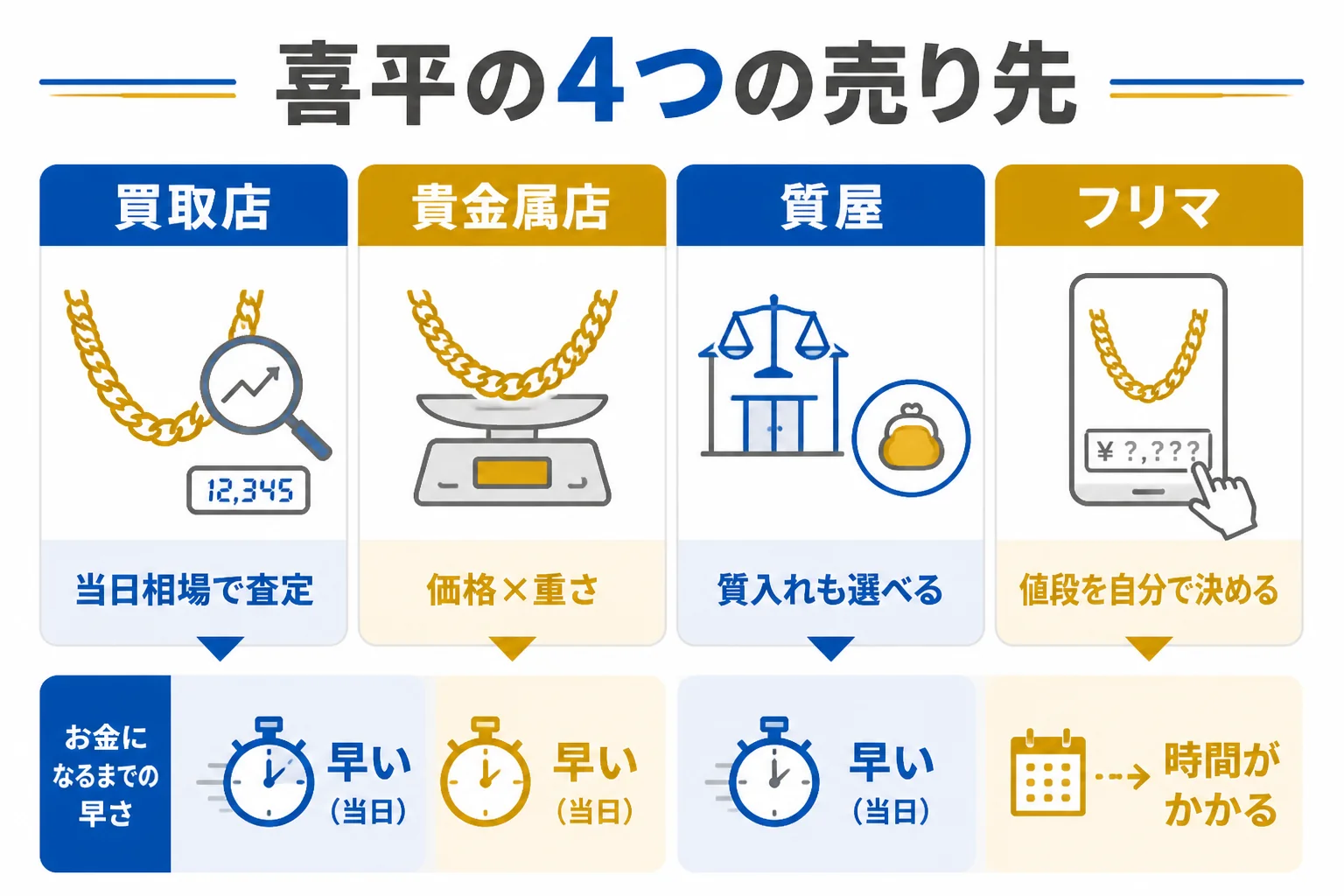 喜平ネックレスの4つの売り先の違いを示した図解