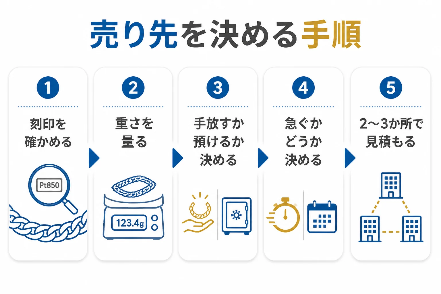 喜平ネックレスの売り先を決める手順を示した図解
