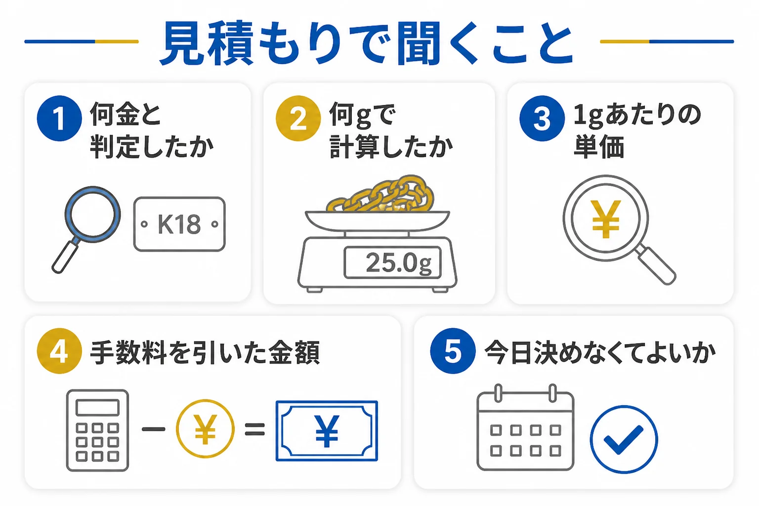 喜平を査定に出す前の準備と、見積もりで聞くことを示した図解