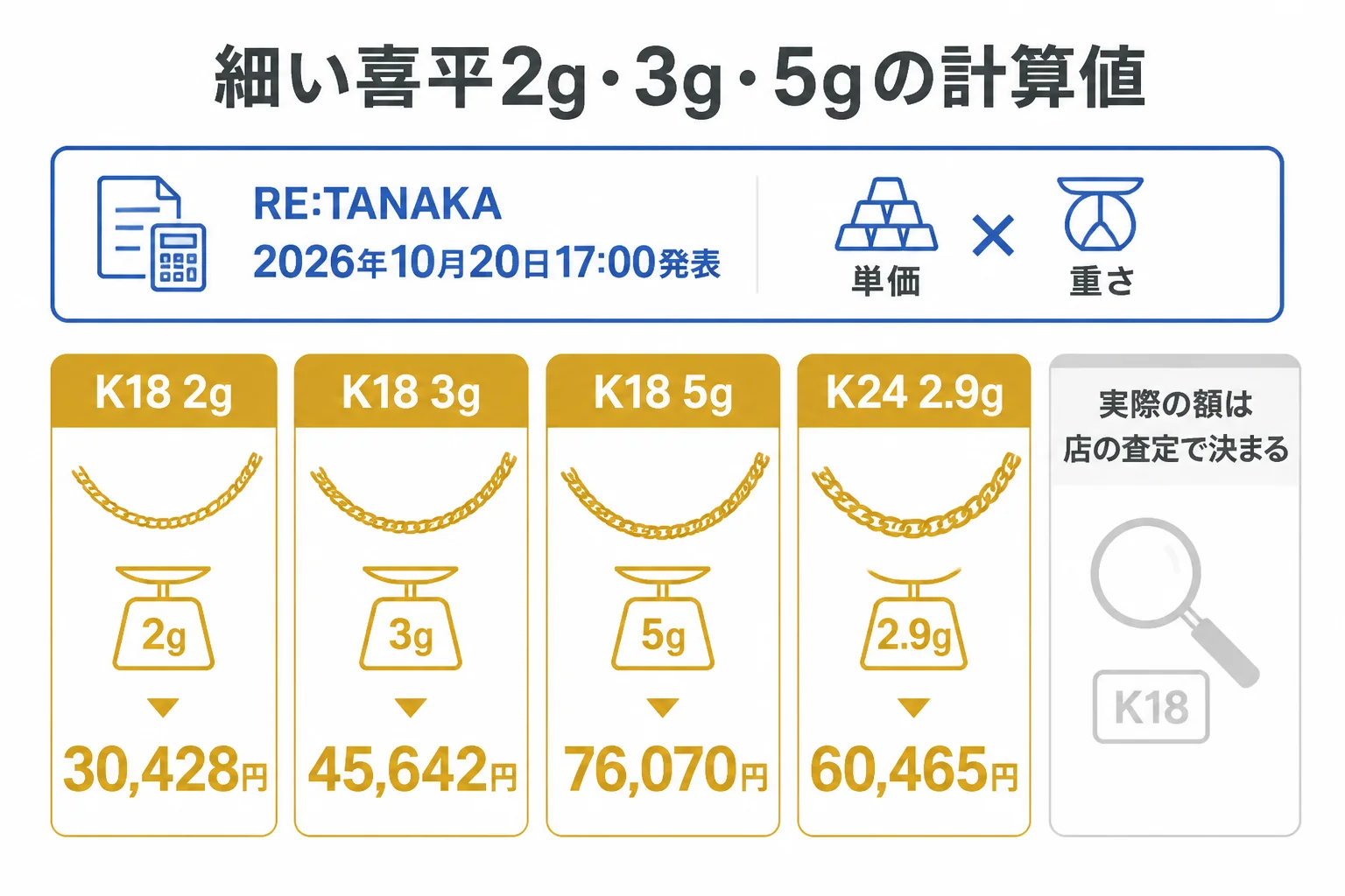 細い喜平2gから5gの品位別の計算値を並べた図解