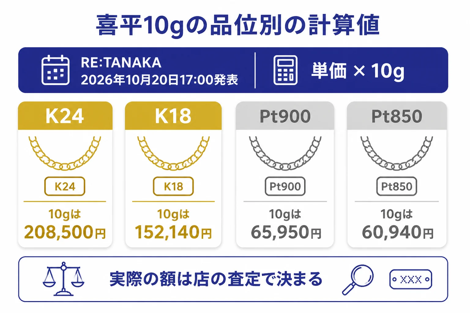 18金の喜平ネックレス10gの品位別の計算値を並べた図解