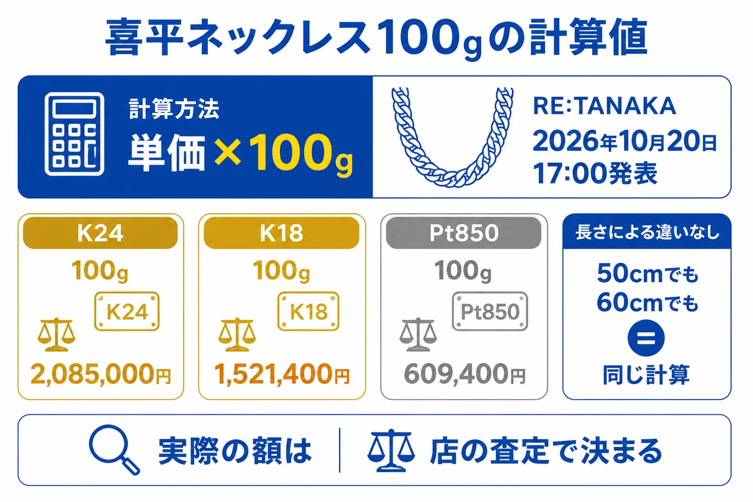 喜平ネックレス100gの素材別の計算値を並べた図解