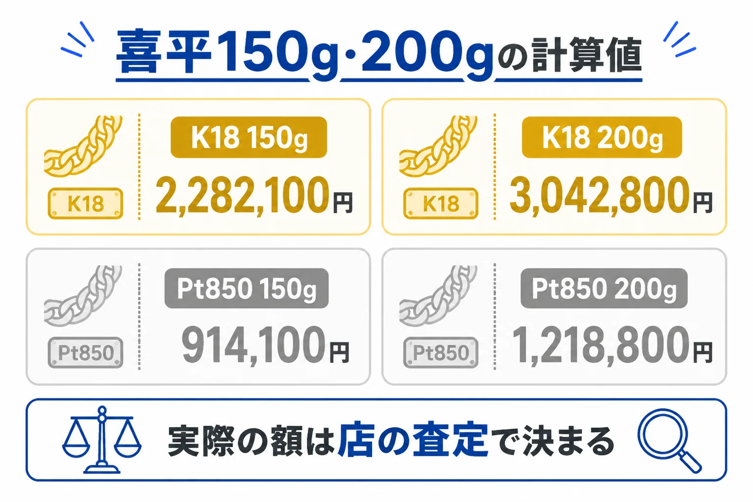喜平150g・200gの素材別の計算値を並べた図解