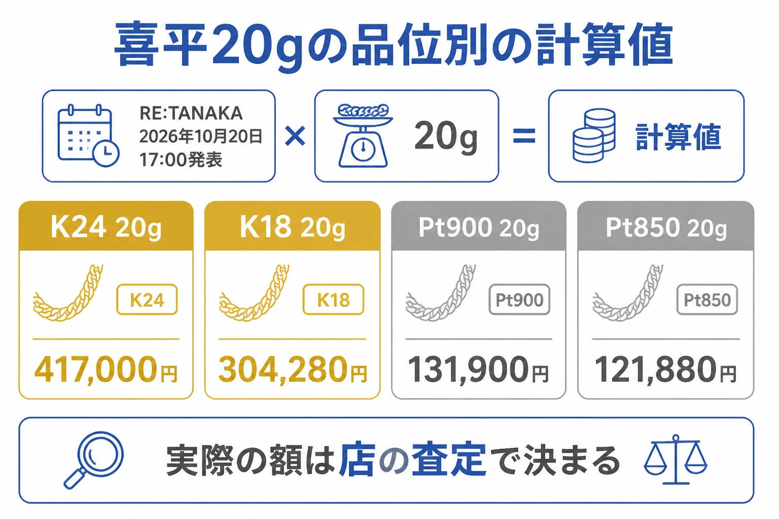 喜平ネックレス20gの品位別の計算値を並べた図解