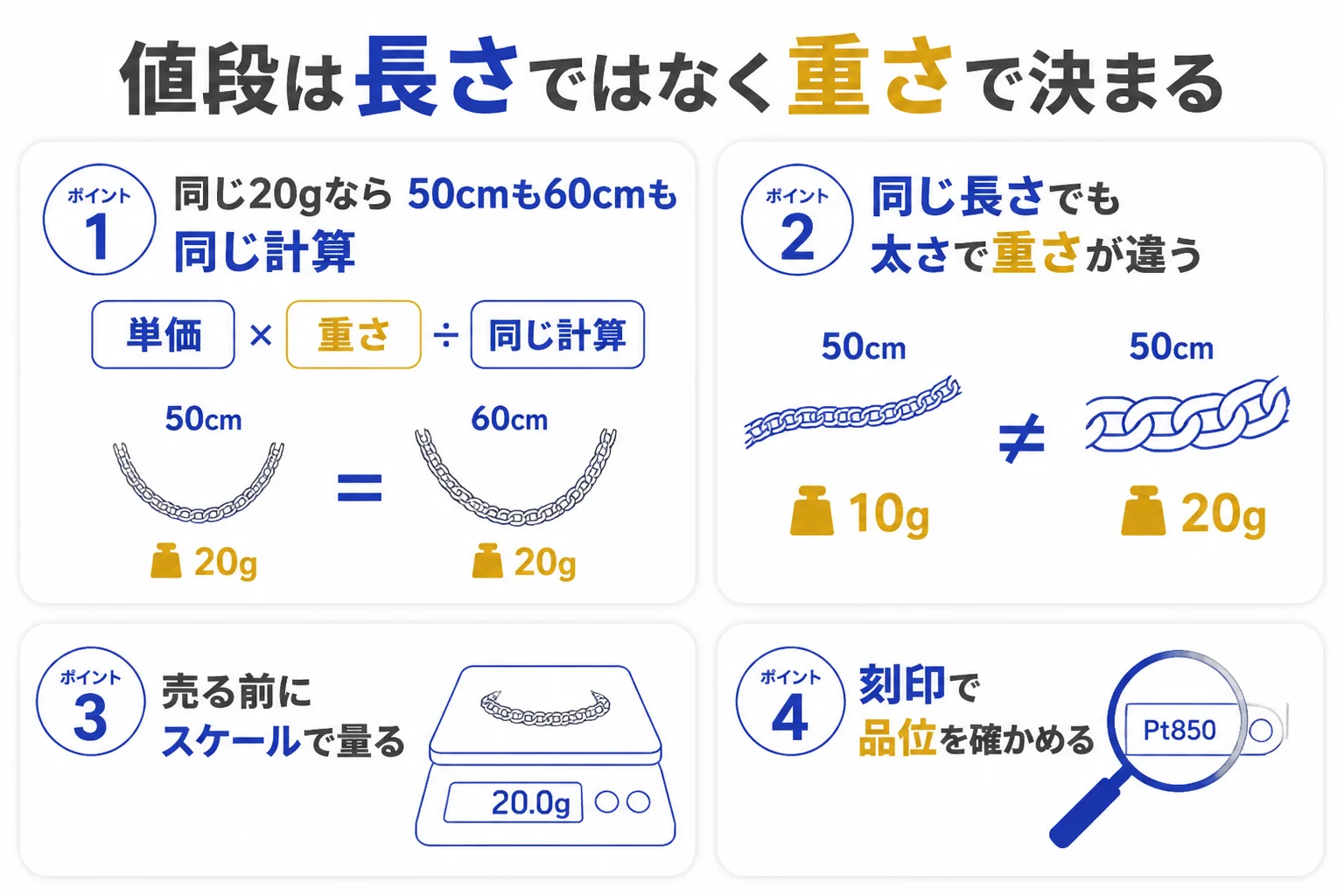喜平の買取額は長さではなく重さで決まることを示した図解