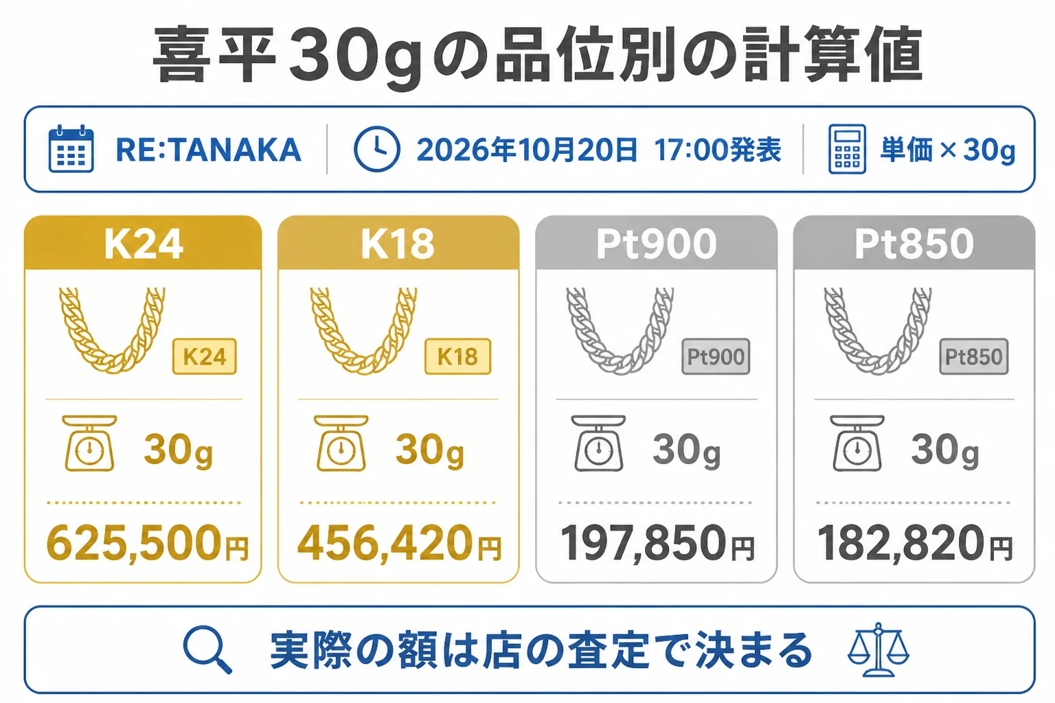 18金の喜平ネックレス30gの計算値を並べた図解