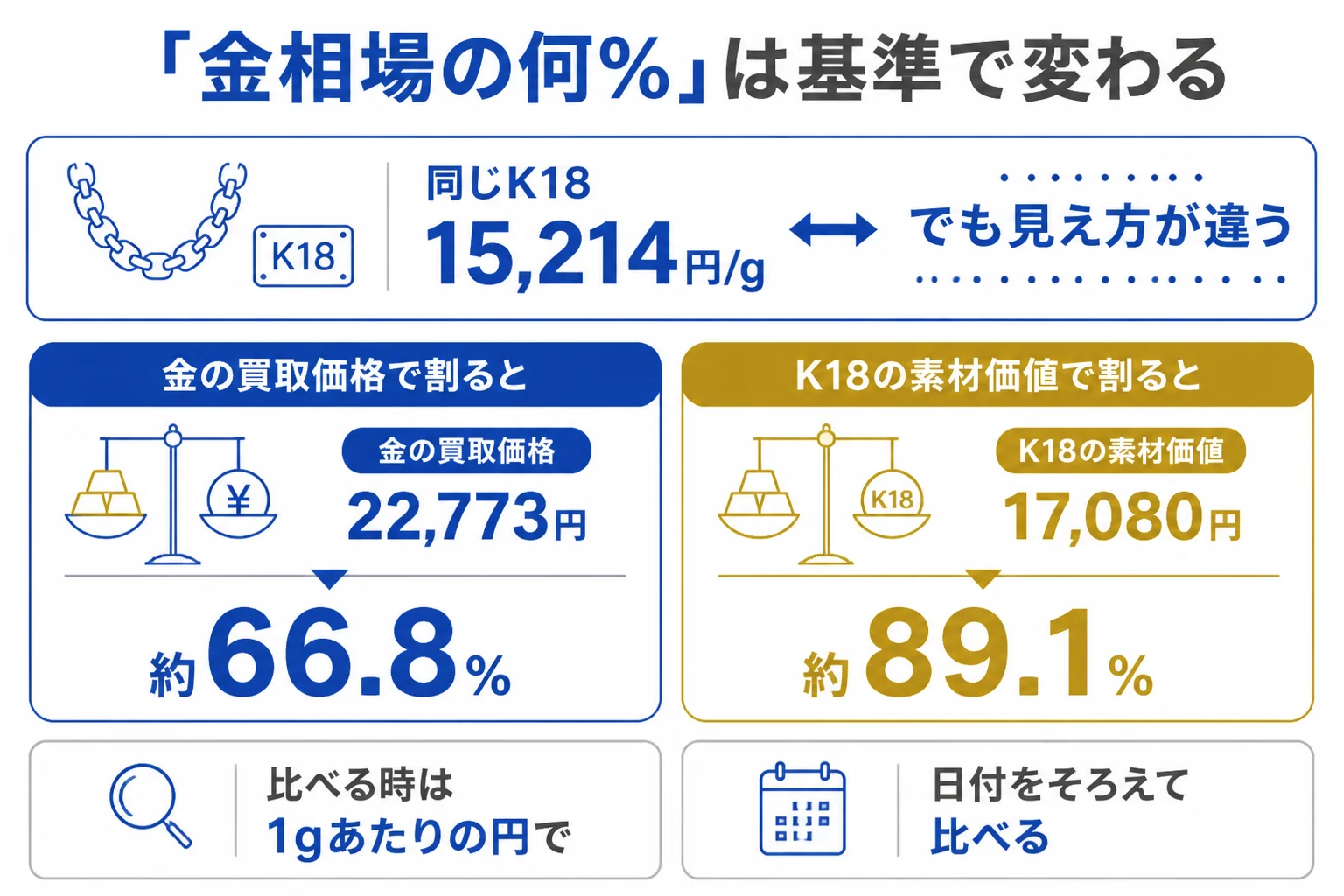 金相場の何パーセントという表示が基準によって変わることを示した図解
