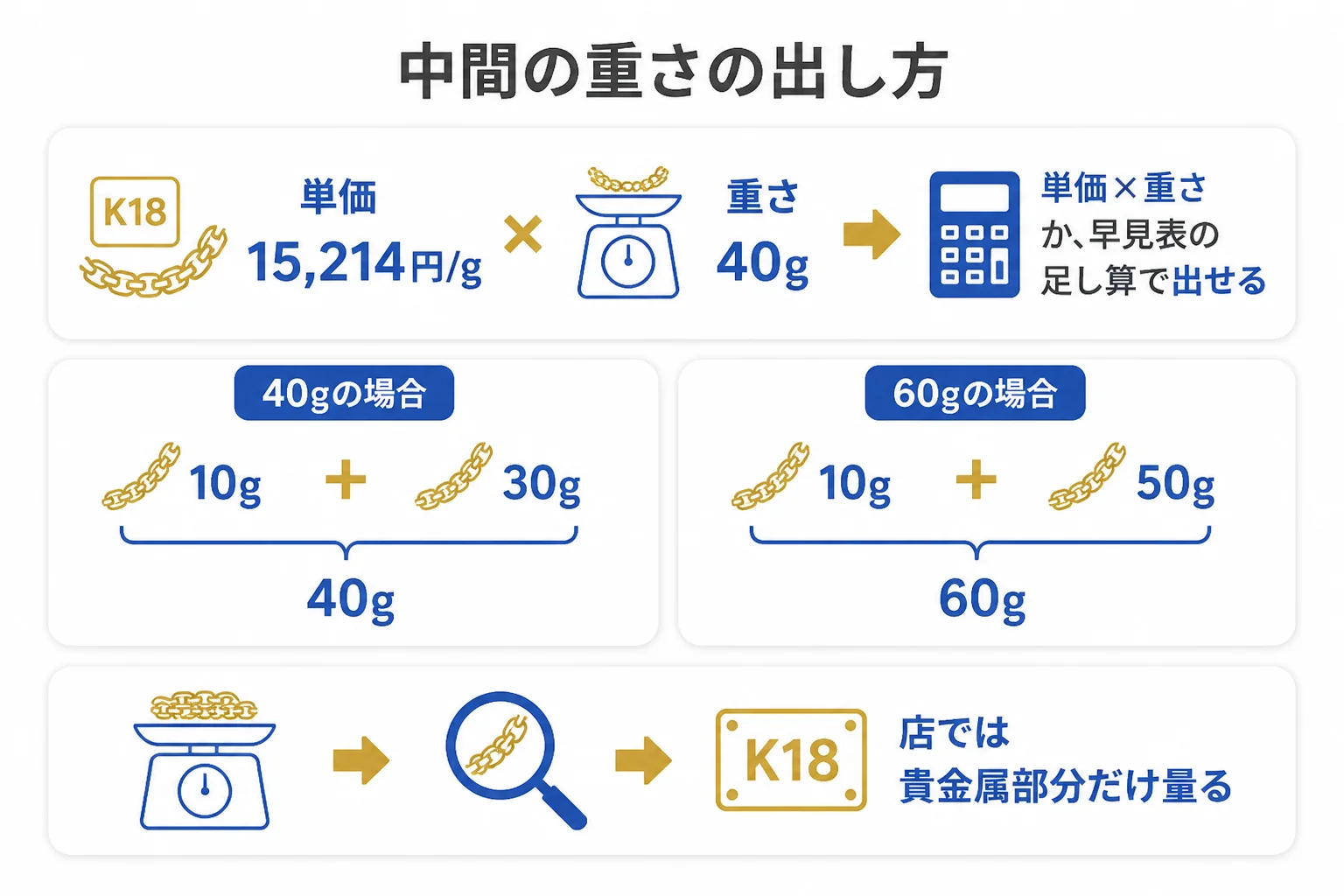喜平の中間の重さの買取額を計算する方法を示した図解