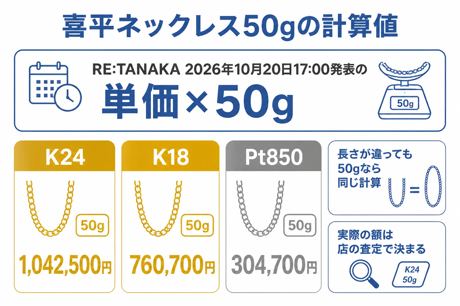 喜平ネックレス50gの素材別の計算値を並べた図解