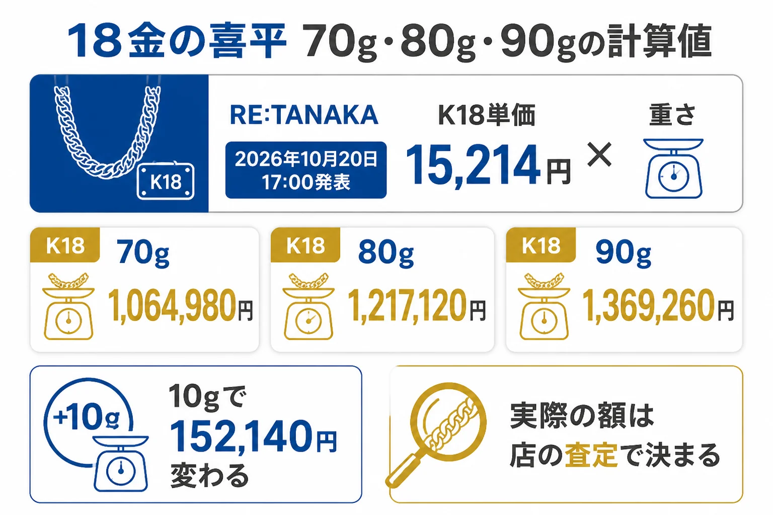 18金の喜平ネックレス70g・80g・90gの計算値を並べた図解