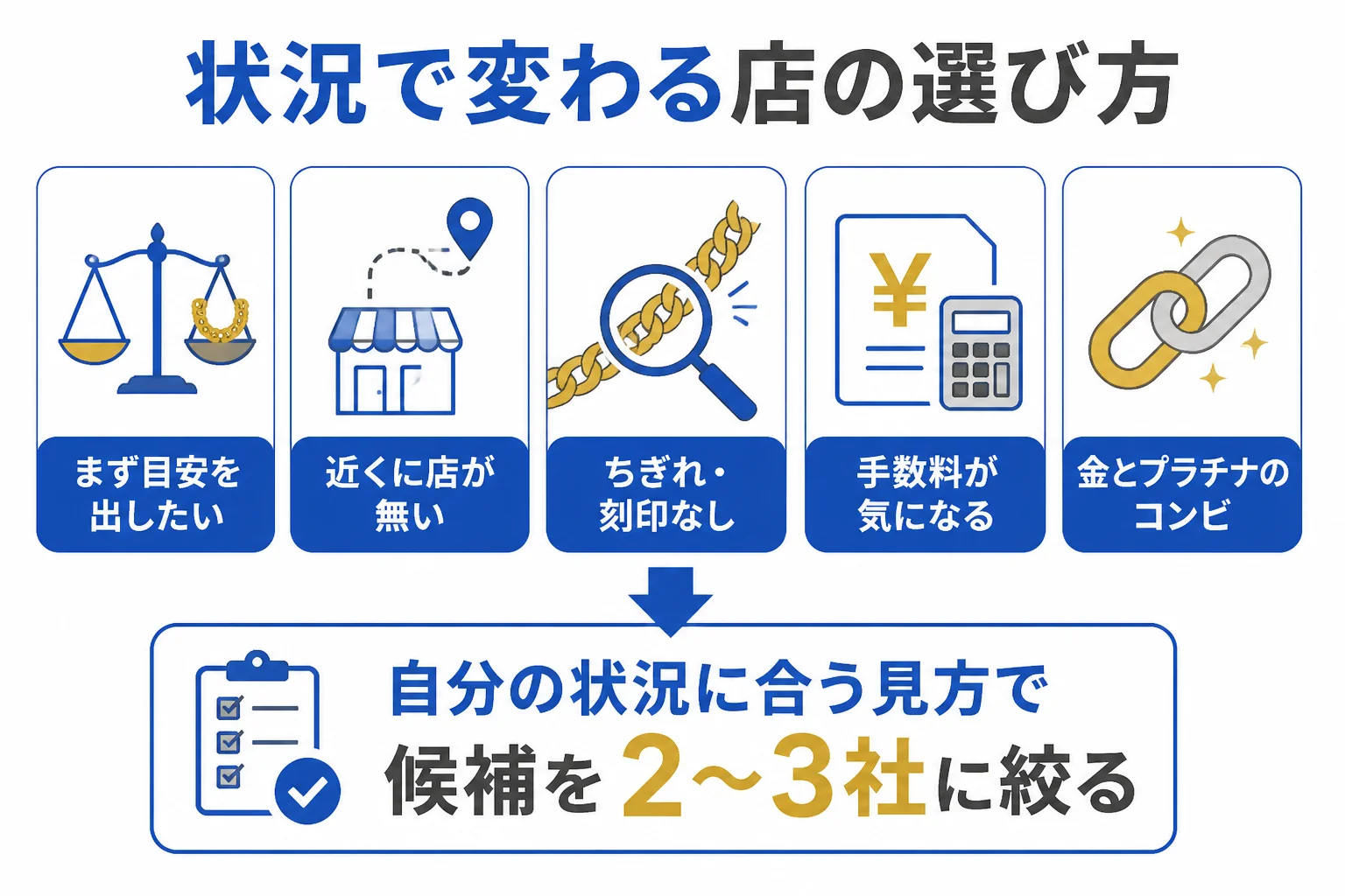 喜平を売る店の選び方を状況別に示した図解