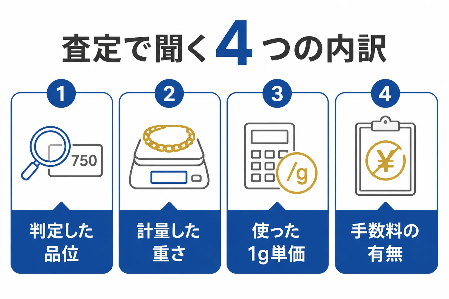 喜平を査定に出す時に聞いておきたい内訳を示した図解