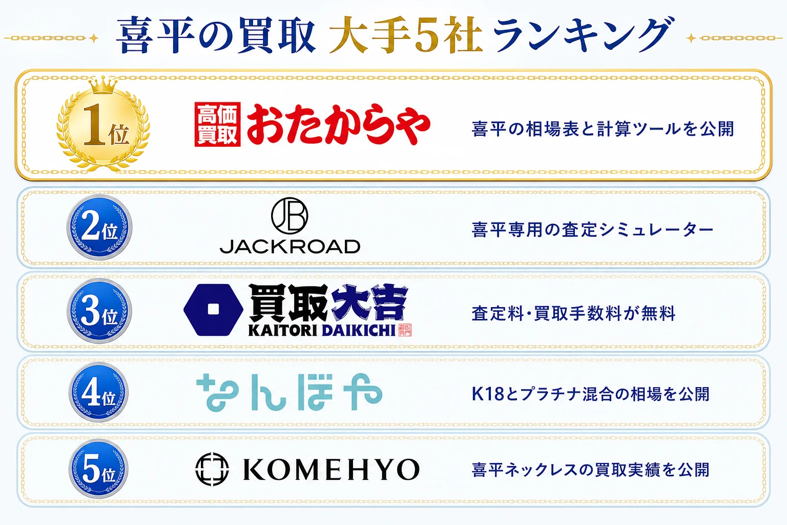 喜平の買取 大手5社ランキングの図解