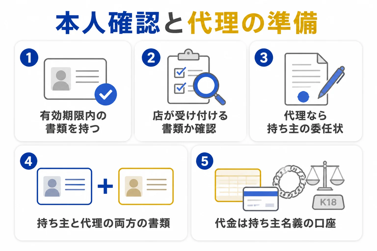 喜平を売る時に用意する本人確認書類と代理の準備の図解