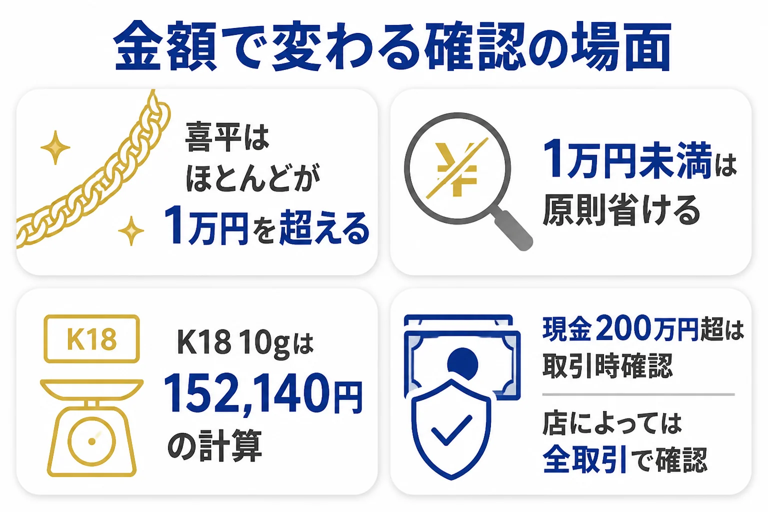喜平の本人確認が必要になる場面を金額別に並べた図解