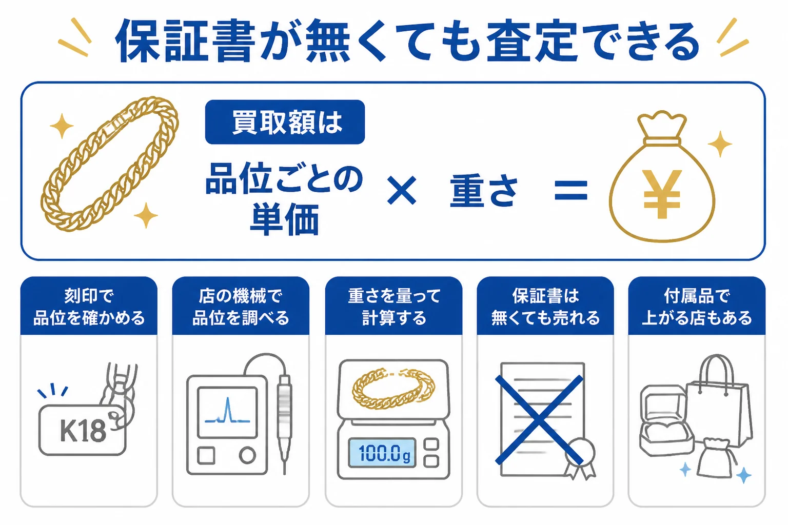 保証書が無い喜平でも刻印・品位・重さで査定される仕組みの図解