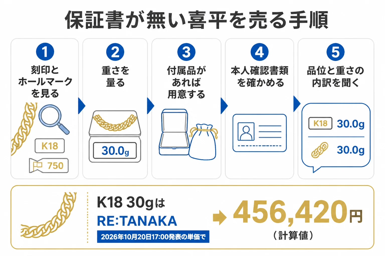 保証書が無い喜平を売る前に刻印・重さ・本人確認書類を準備する手順の図解