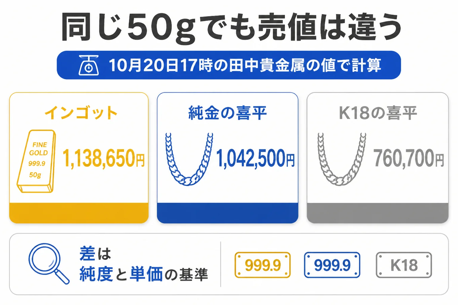 喜平とインゴットの50gの売値の違いを示した図解