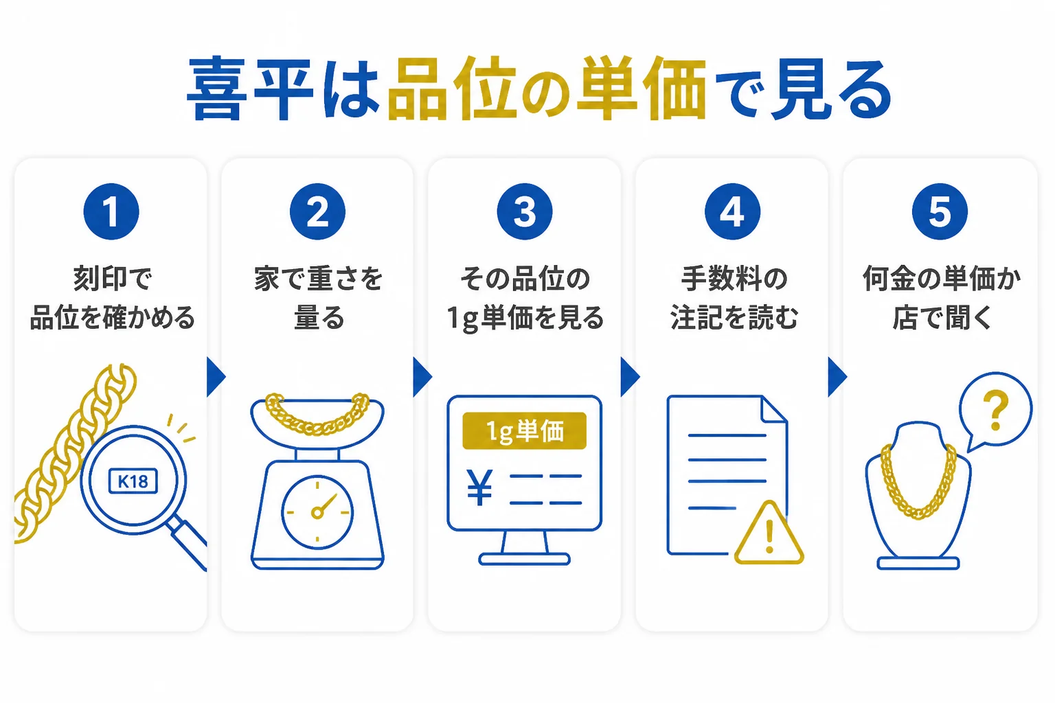 喜平を売る時に見る単価の確かめ方を示した図解