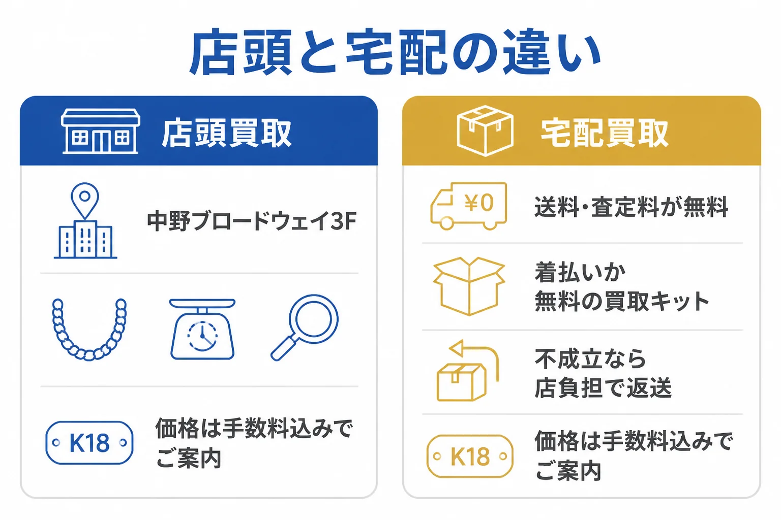 ジャックロードの店頭買取と宅配買取の違いを比べた図解