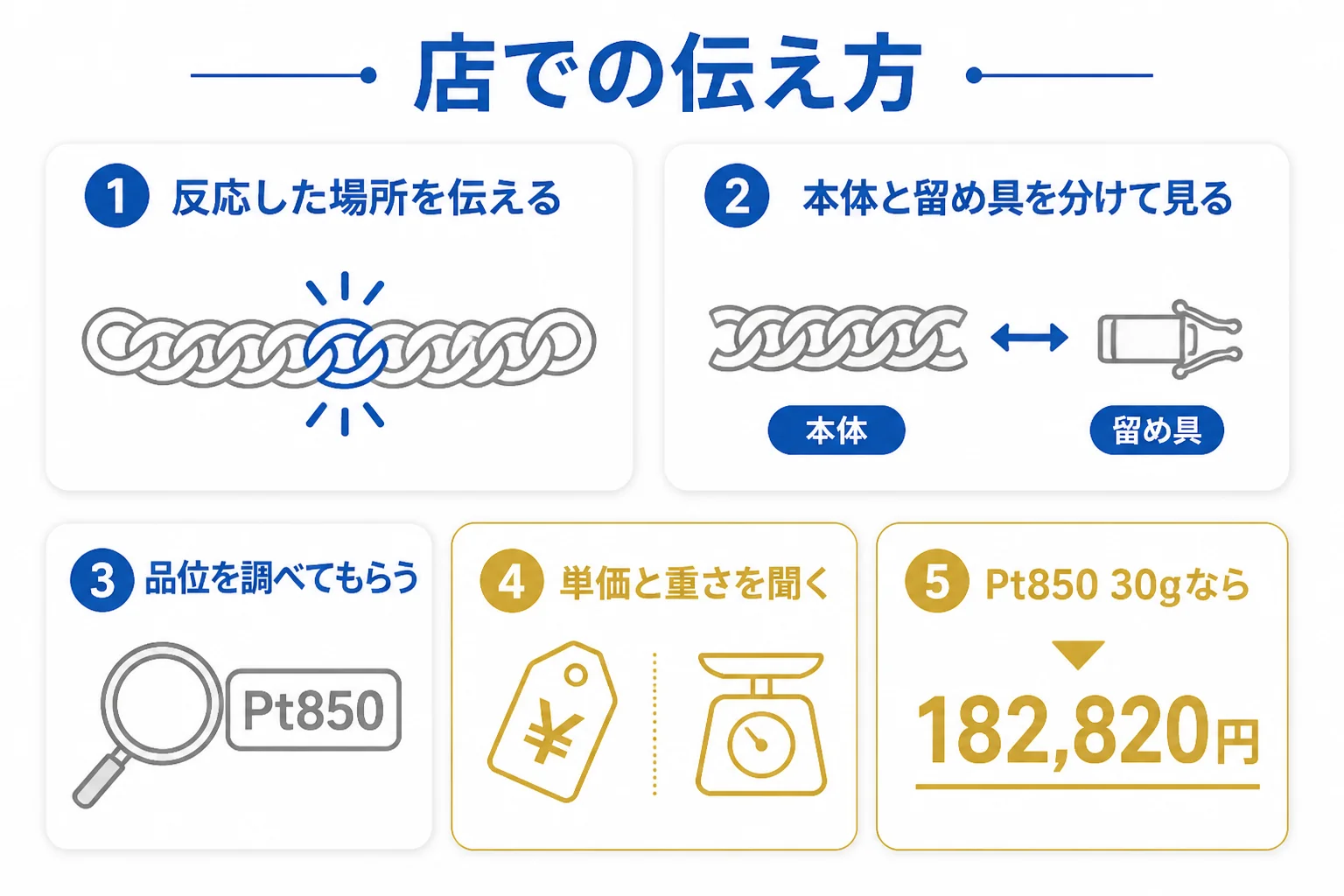 磁石に反応した喜平を店で見てもらう時の伝え方を示した図解