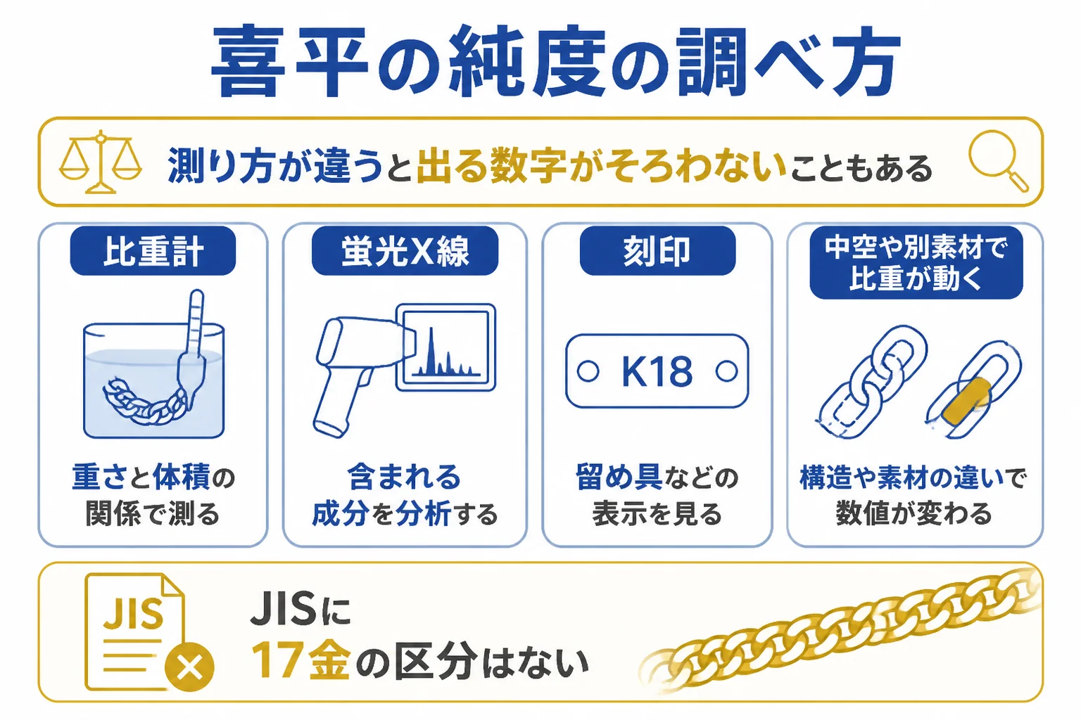 比重計と蛍光X線と刻印の確認で喜平の純度を見る方法の違いを示した図解
