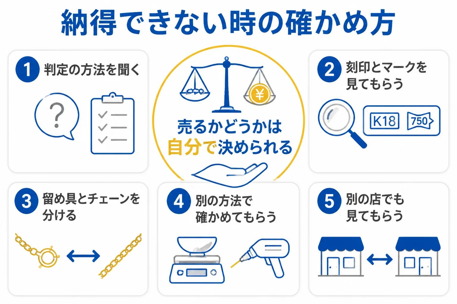比重計の結果に納得できない時に判定方法を聞き、刻印を見て、別の方法や別の店で確かめる流れの図解