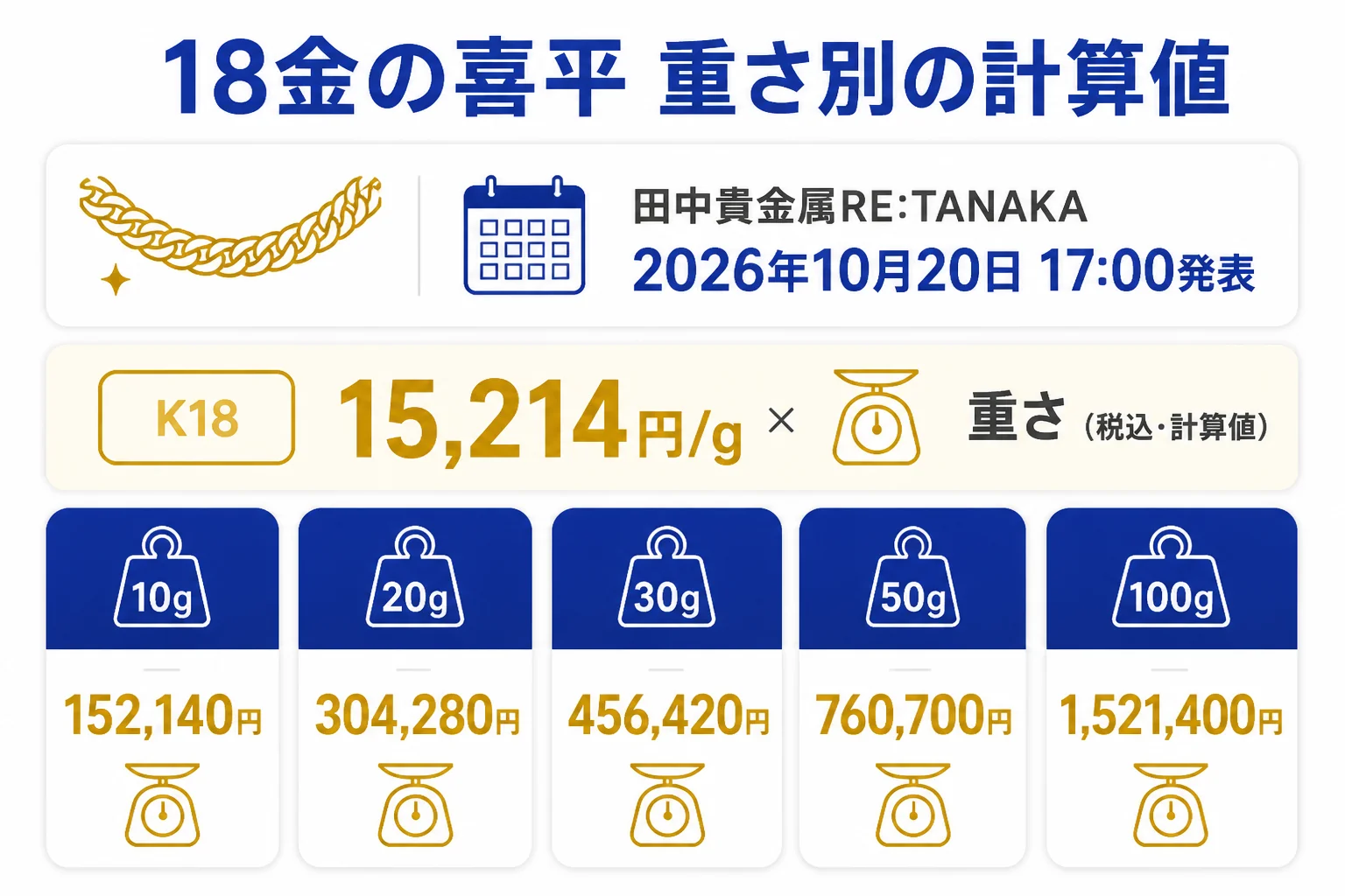 18金の喜平ネックレスの重さ別の計算値を並べた図解