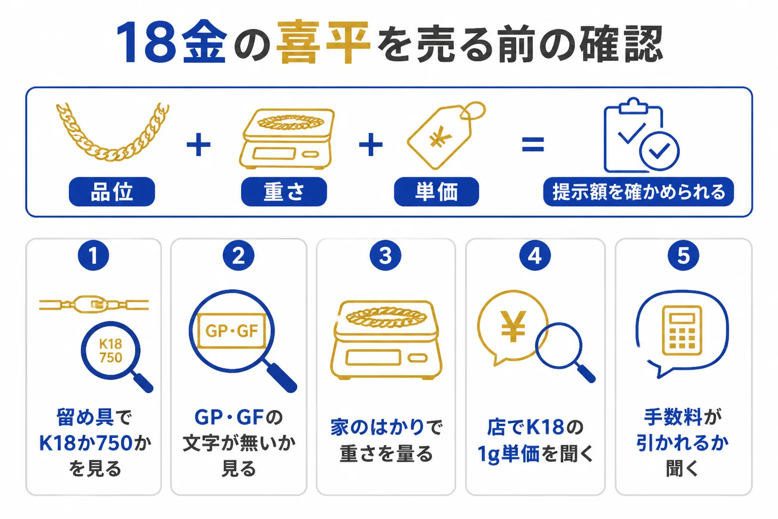 18金の喜平を売る前に刻印・重さ・単価・手数料を確かめる流れの図解