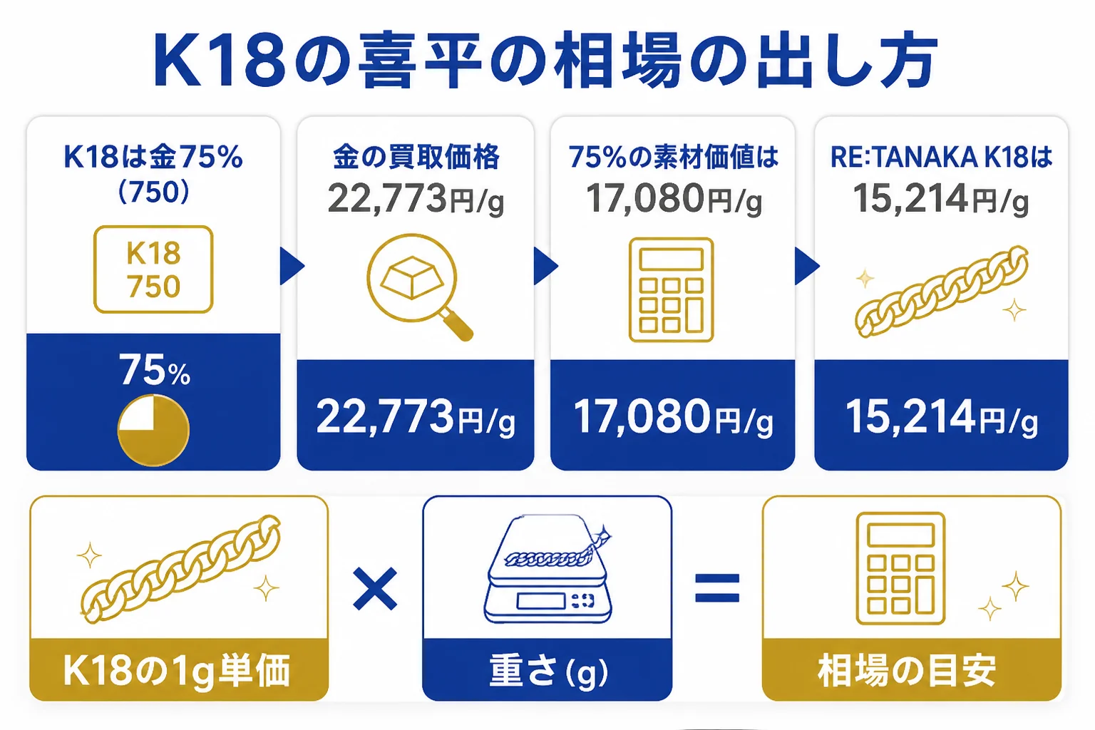 18金の喜平ネックレスの買取相場がK18の1g単価と重さで決まることを示した図解