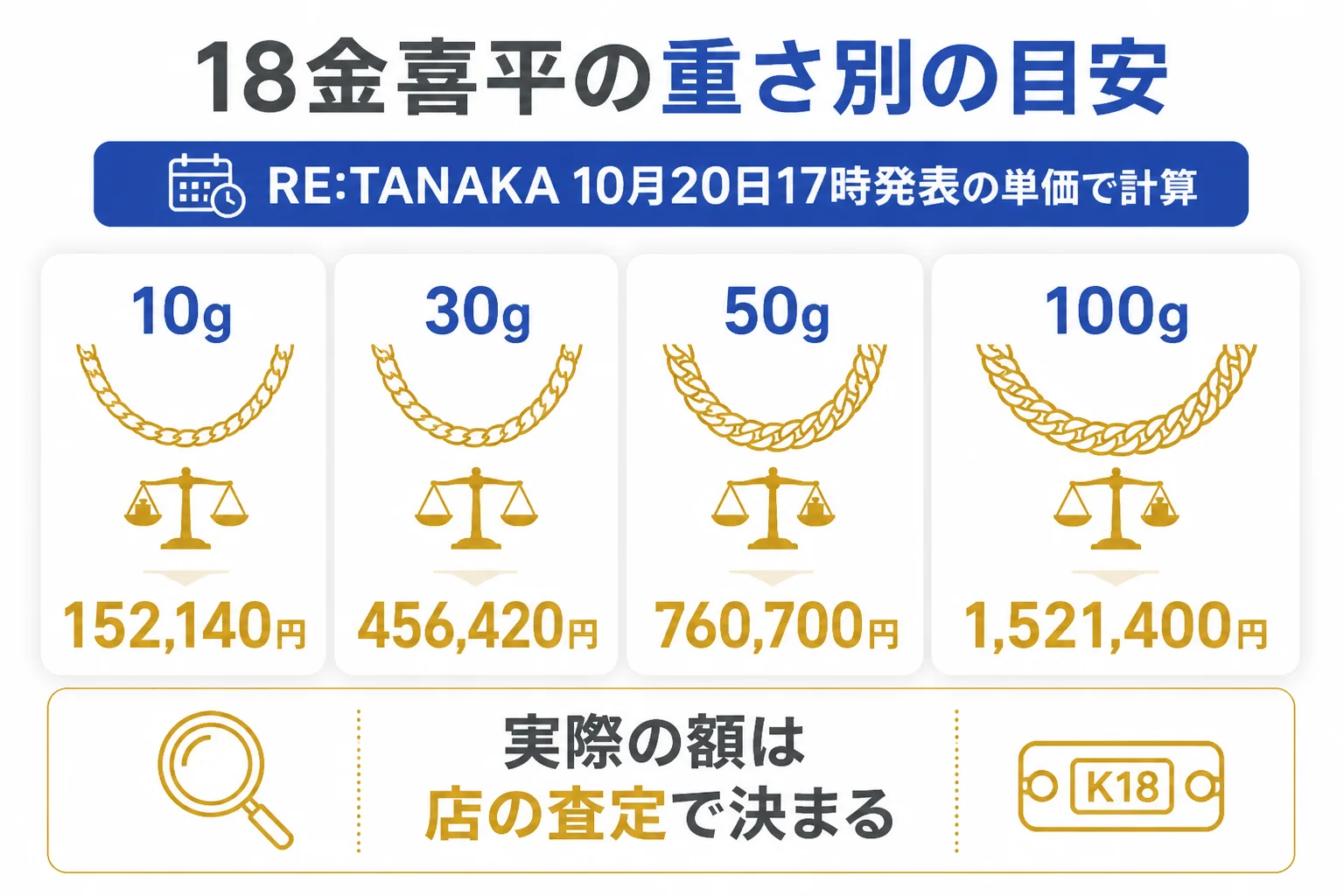 18金の喜平ネックレスの重さ別の買取額の目安を示した図解